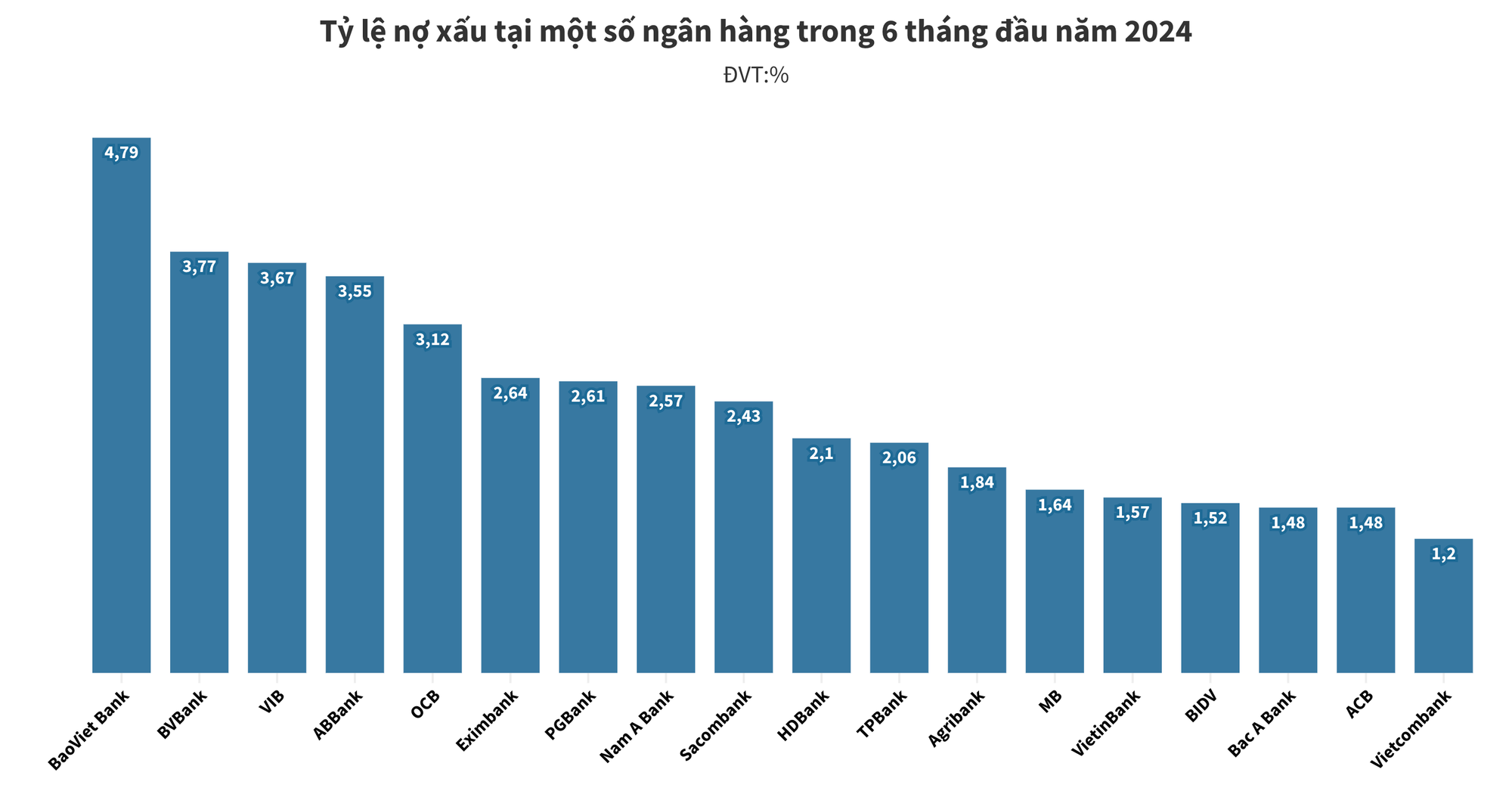 Toàn cảnh nợ xấu ngành ngân hàng trong 6 tháng đầu năm 2024 2