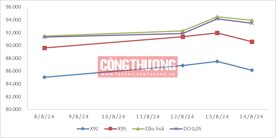 Giá xăng dầu 15/8