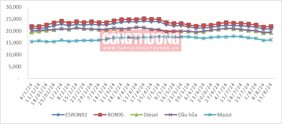 Giá xăng dầu 15/8