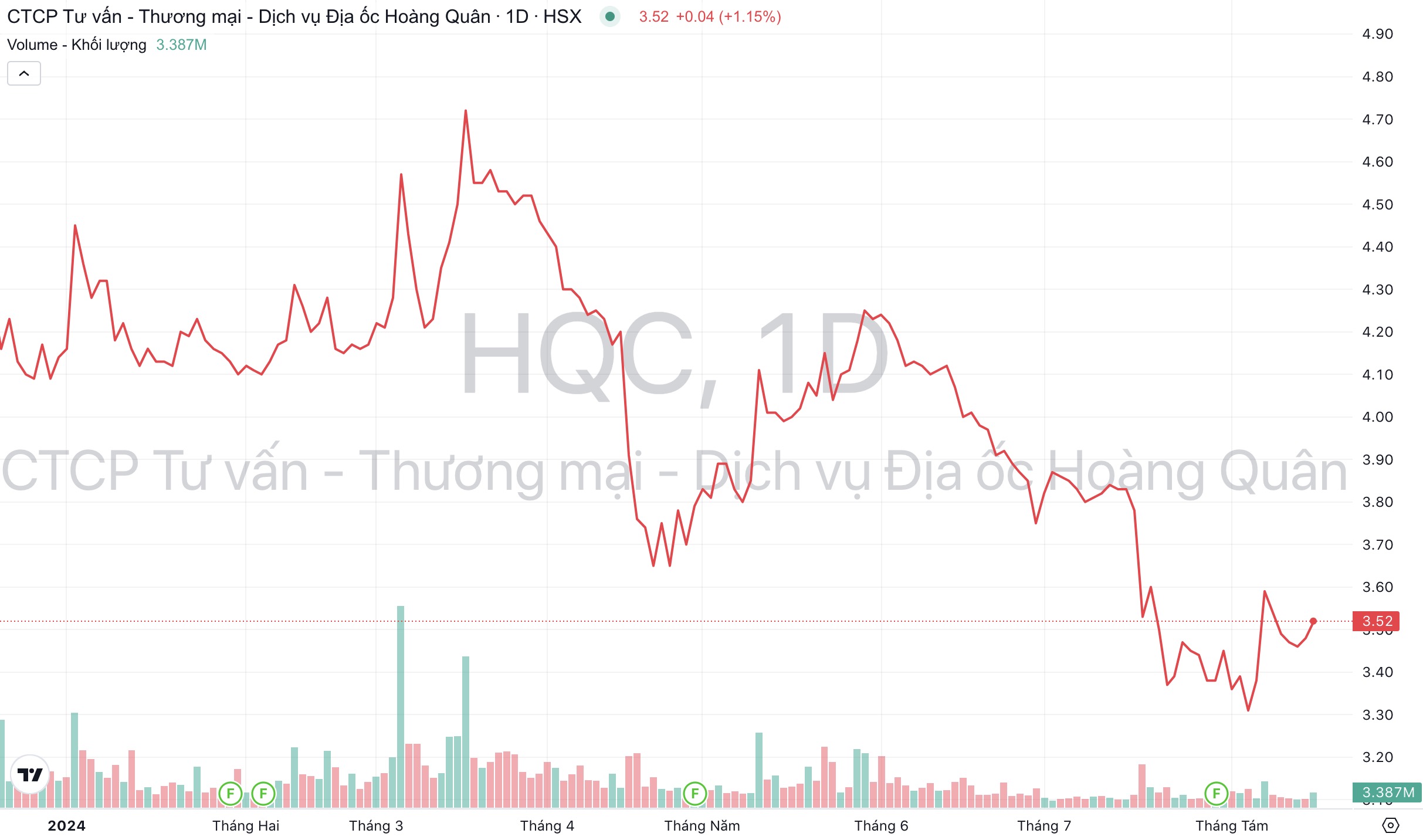 Giá cổ phiếu HQC Địa ốc Hoàng Quân