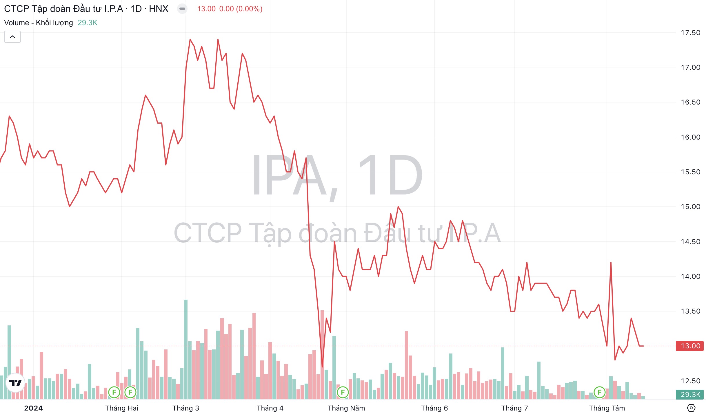 Giá cổ phiếu IPA Tập đoàn Đầu tư I.P.A