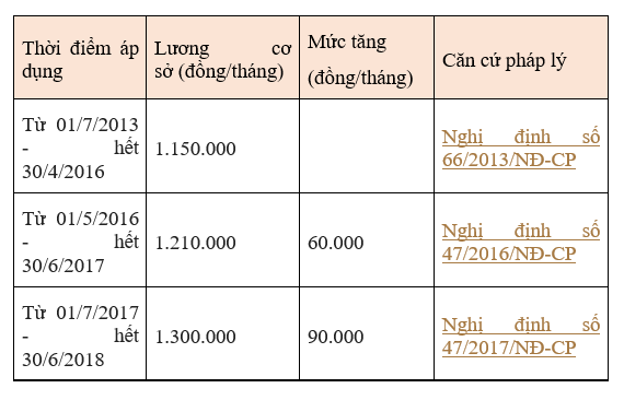 Tác động của thay đổi mức lương tối thiểu đối với thị trường lao động tại Việt Nam