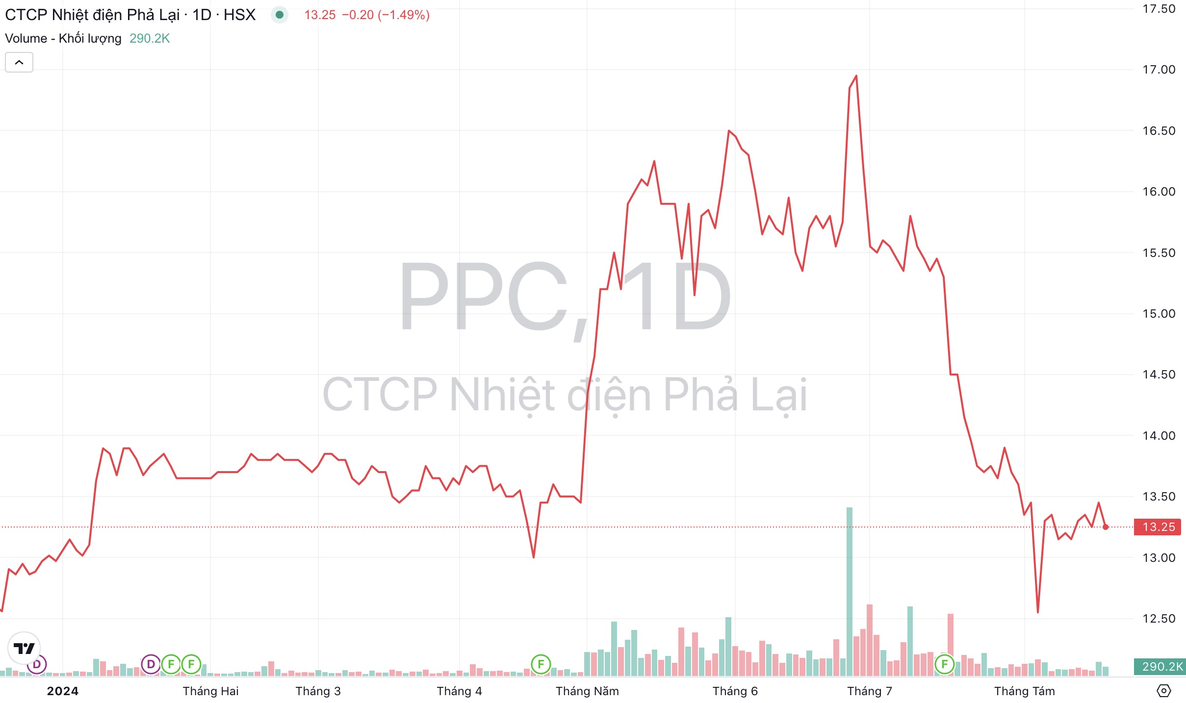 Giá cổ phiếu PPC Nhiệt điện Phả Lại