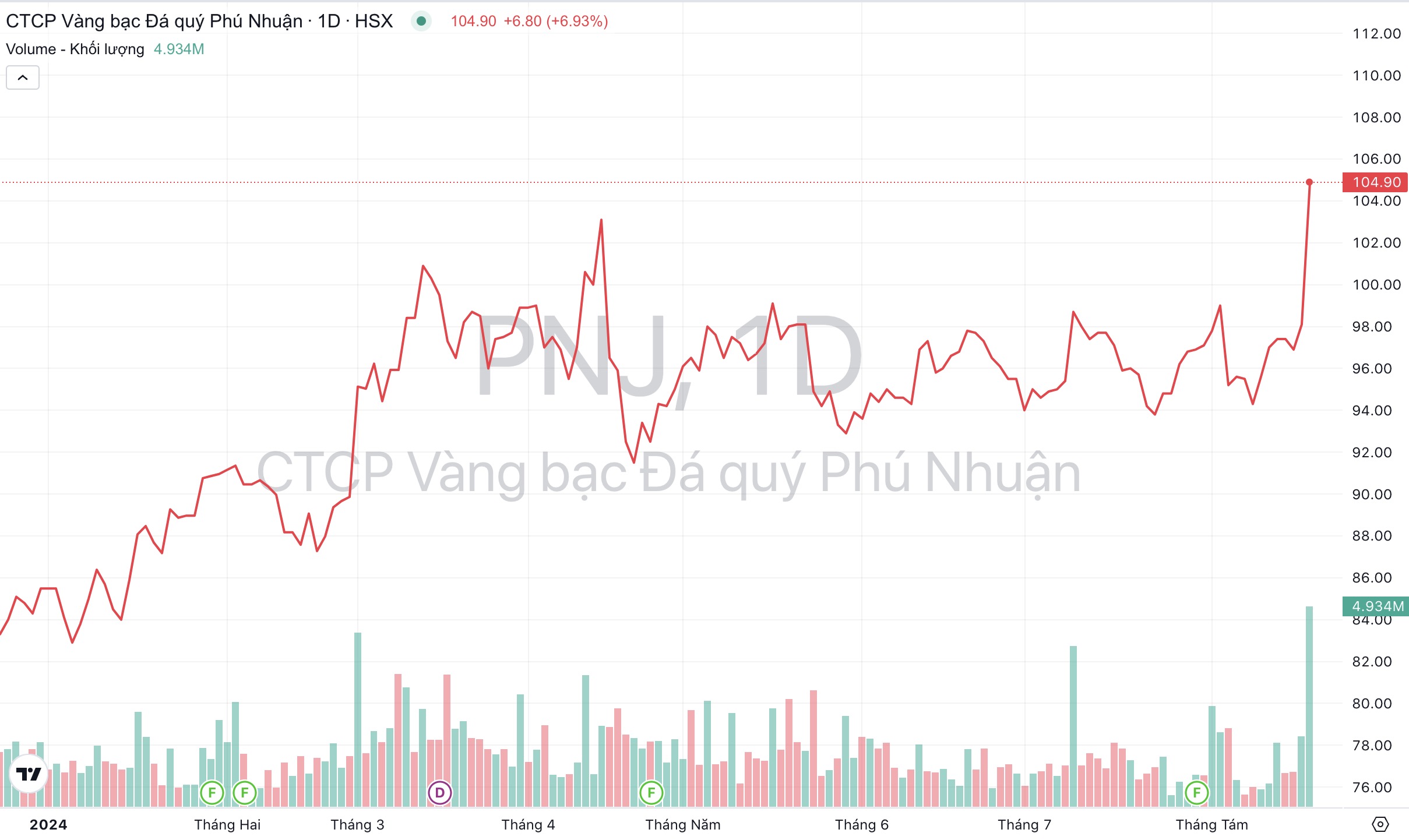 Giá cổ phiếu PNJ Vàng Phú Nhuận