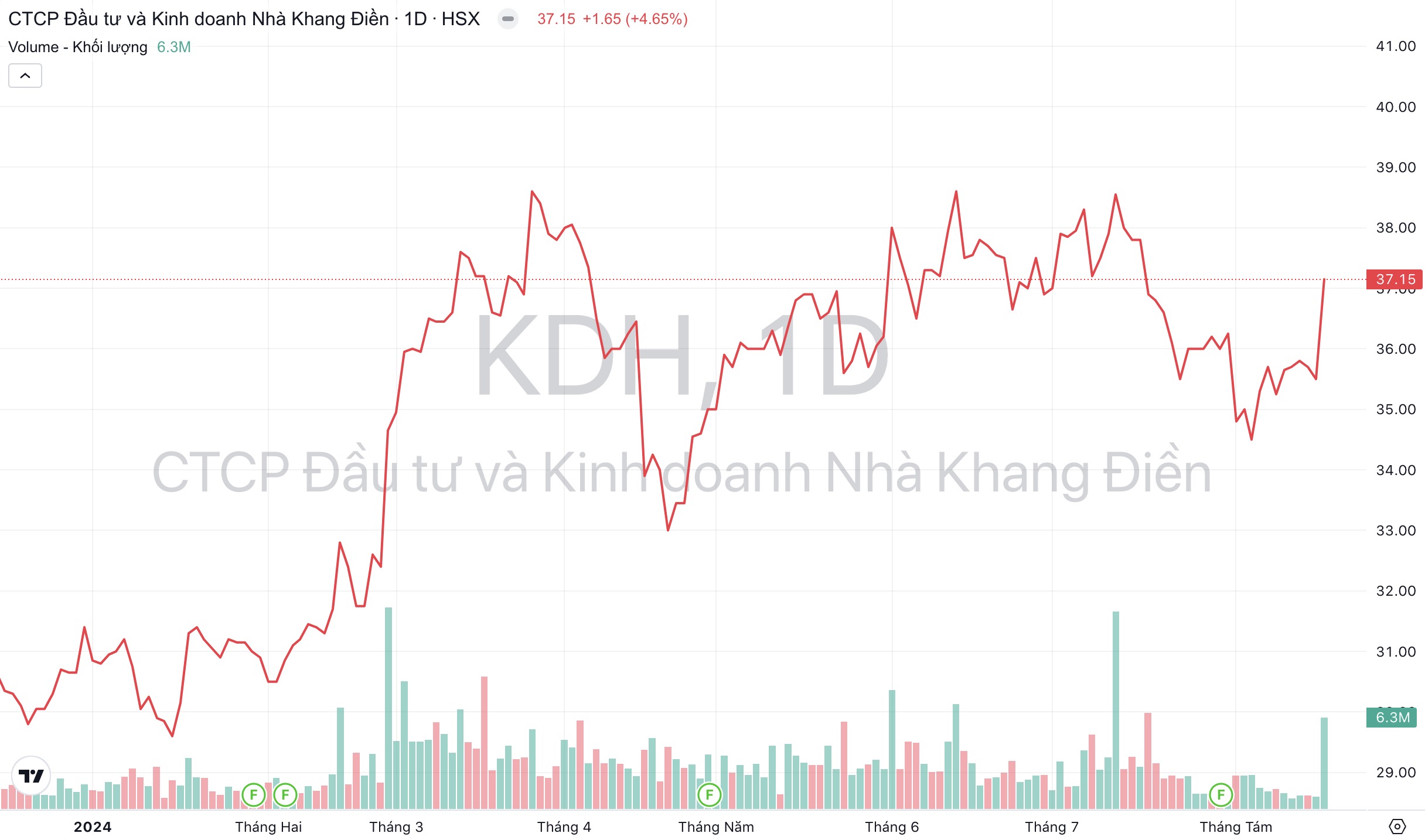 Giá cổ phiếu KDH Nhà Khang Điền 