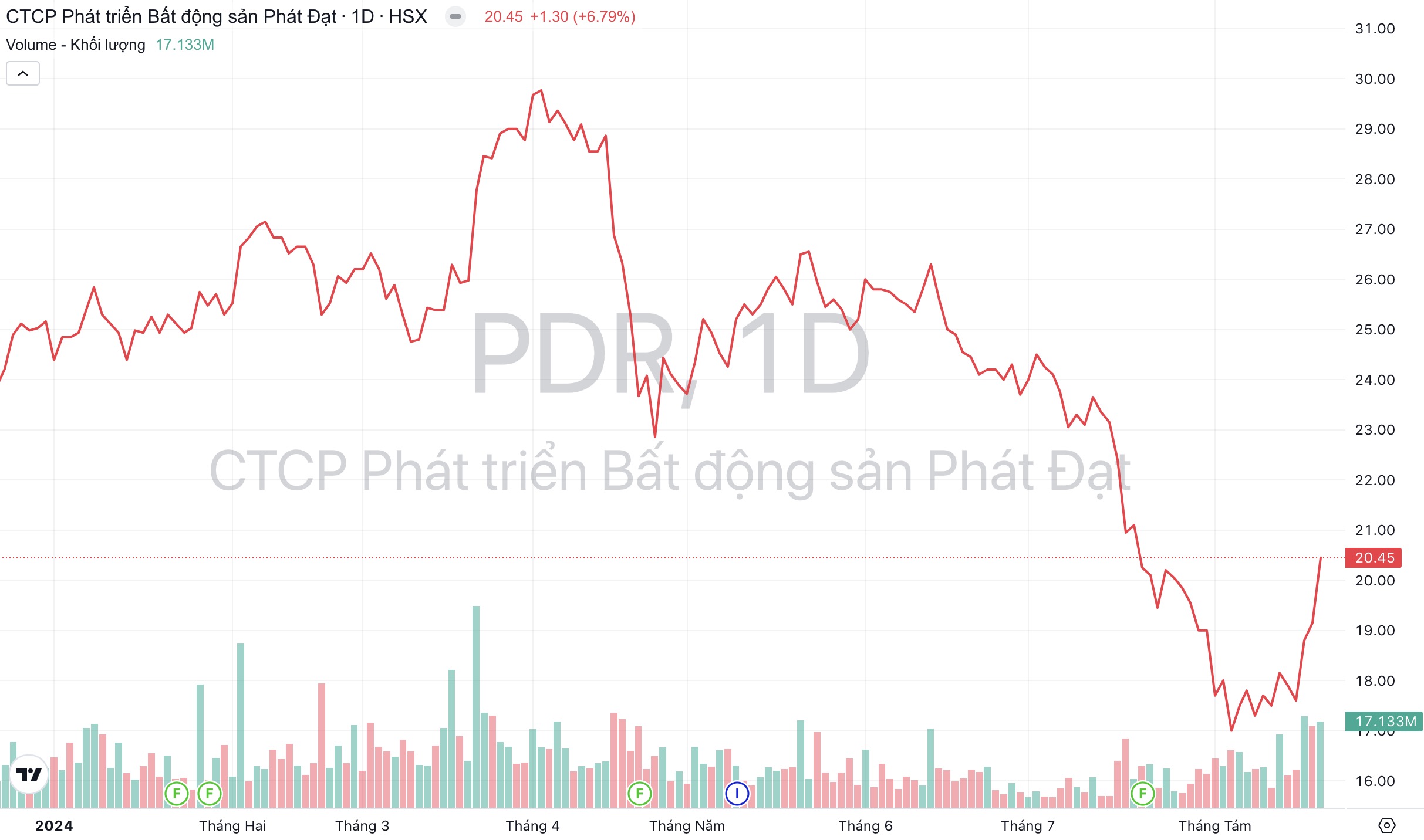 Giá cổ phiếu PDR Bất động sản Phát Đạt