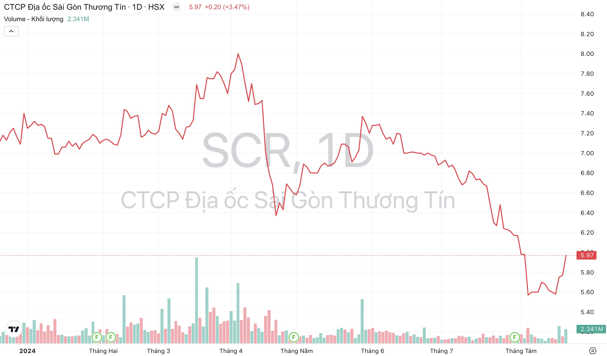 Giá cổ phiếu SCR TTC Land