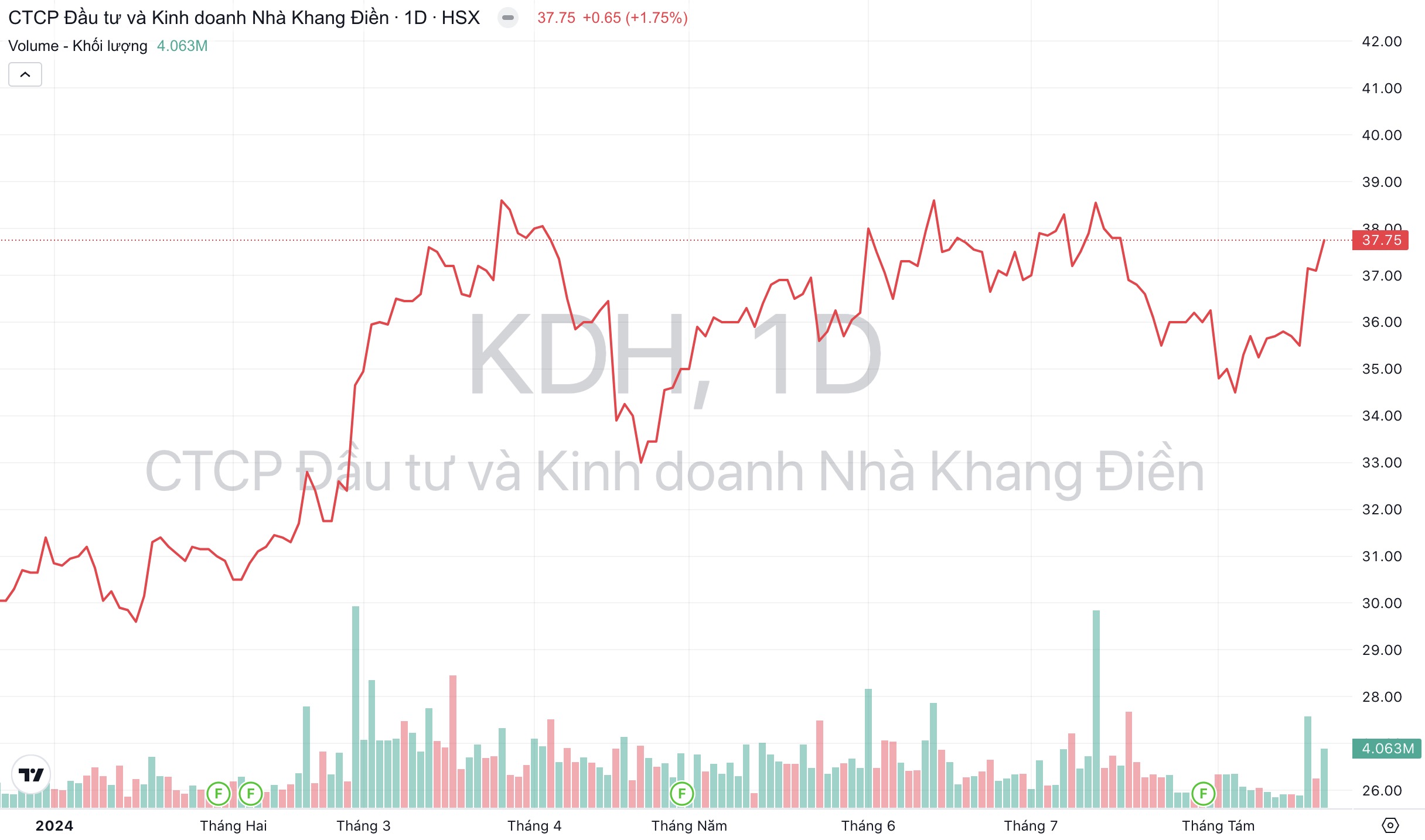 Giá cổ phiếu KDH Nhà Khang Điền