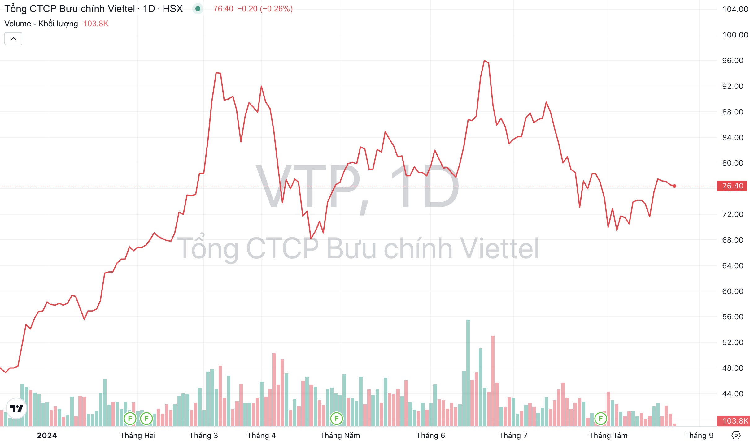 Giá cổ phiếu VTP Viettel Post