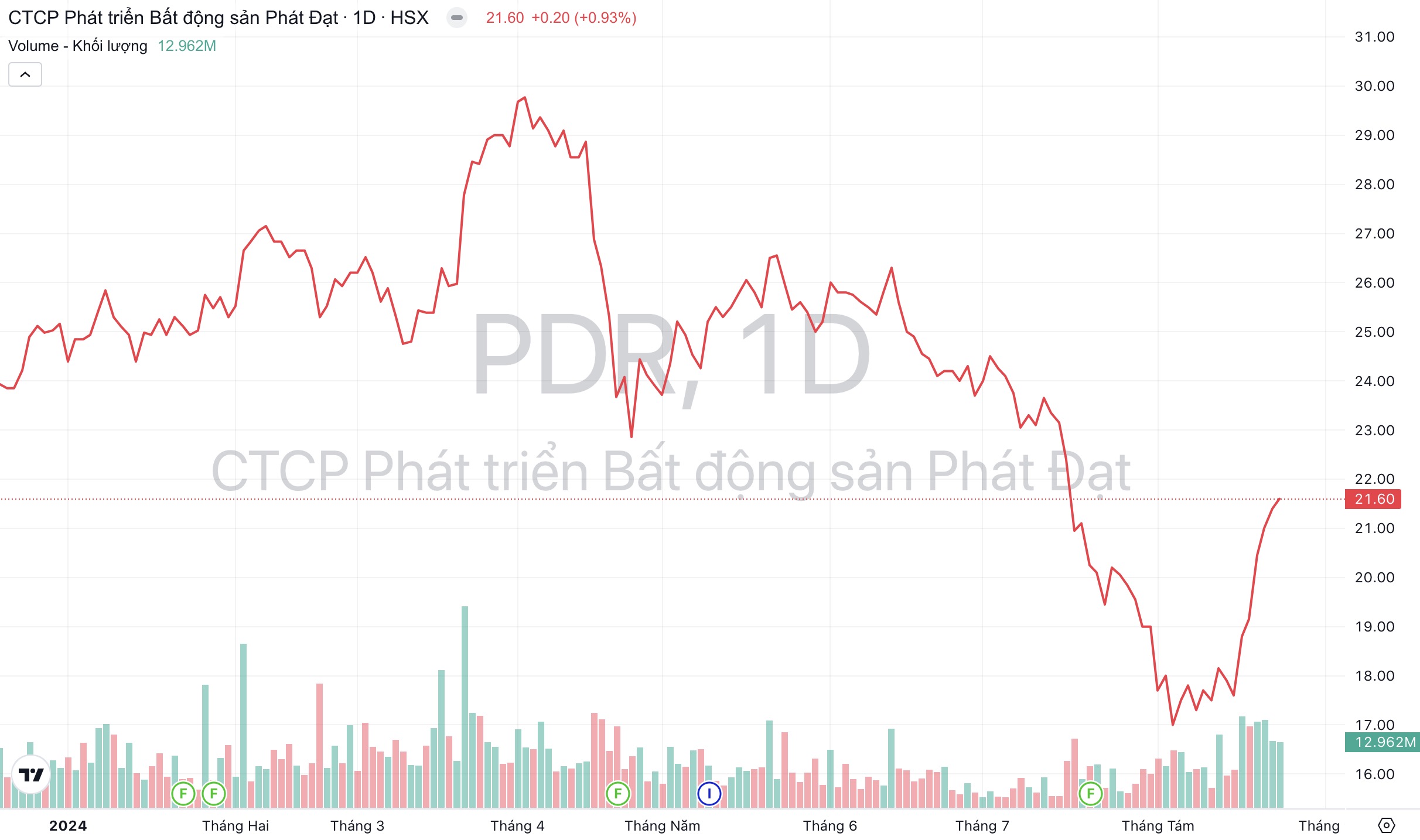 Giá cổ phiếu PDR Bất động sản Phát Đạt