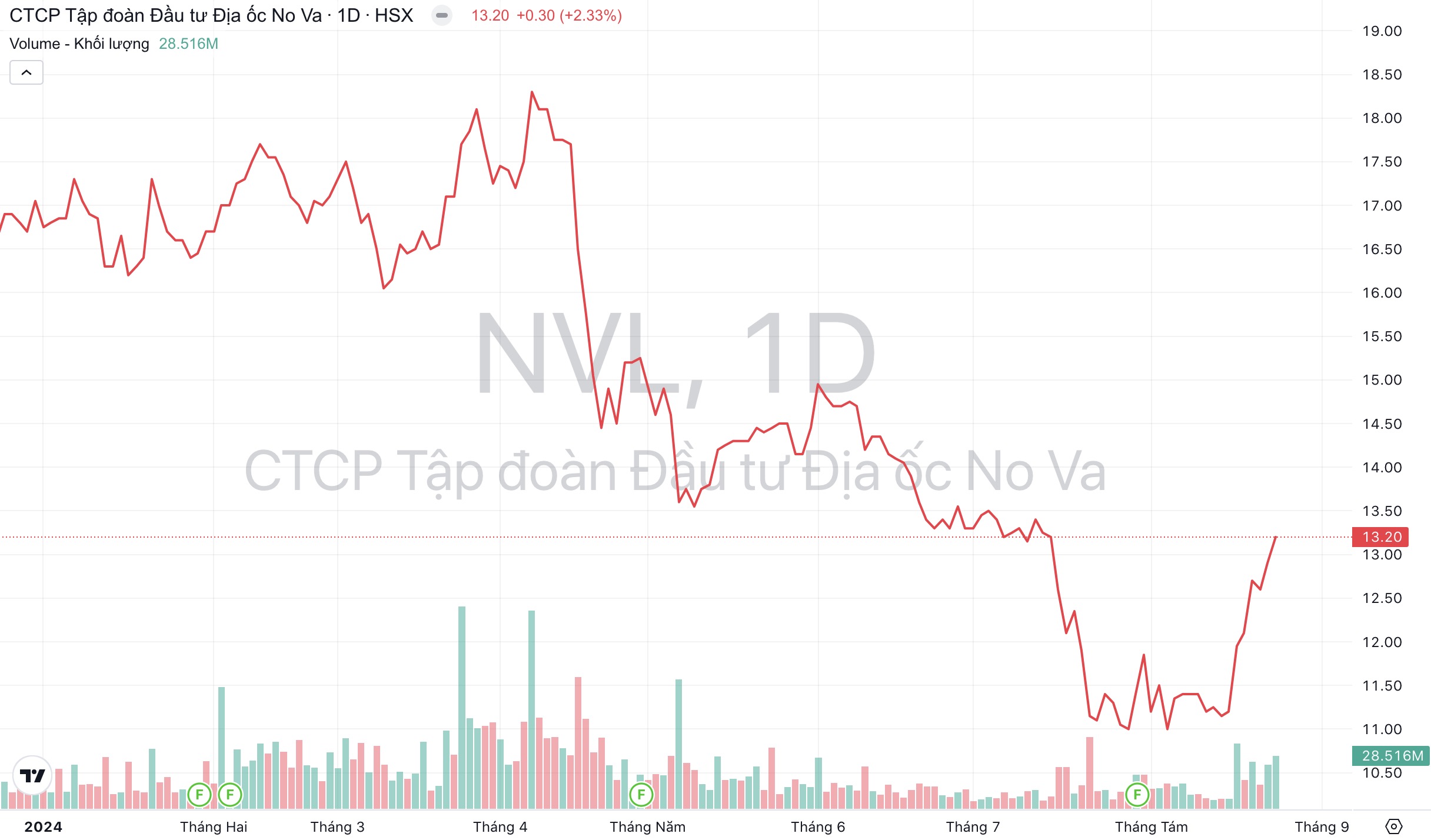 Giá cổ phiếu NVL Tập đoàn Novaland