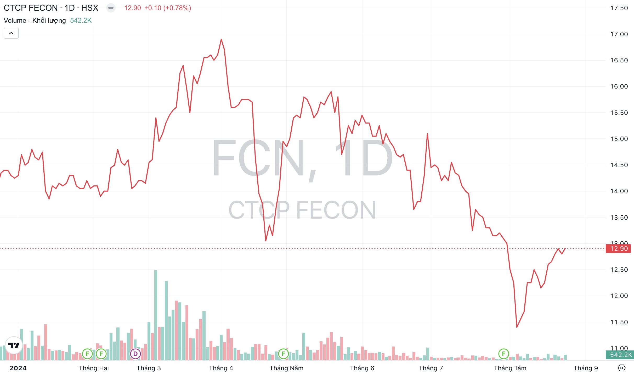 Giá cổ phiếu FCN Công ty FECON