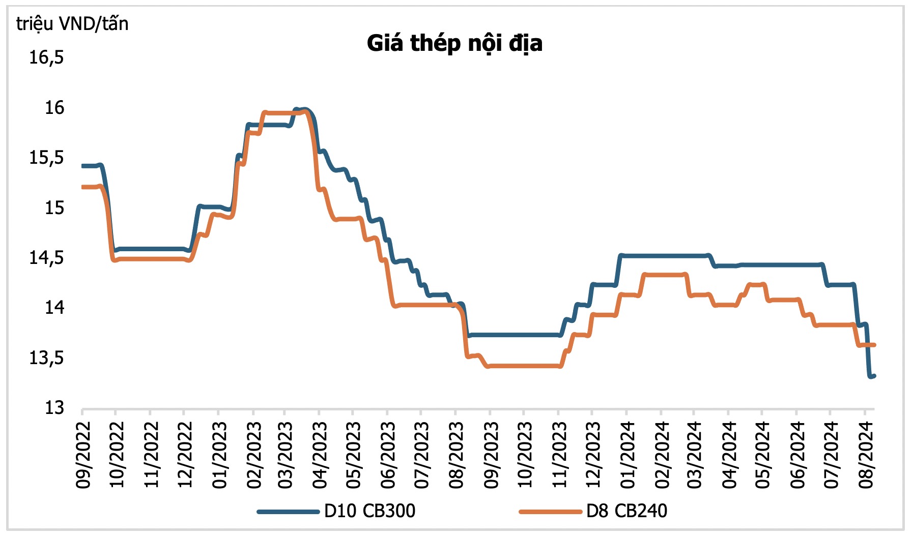 Giá thép nội địa