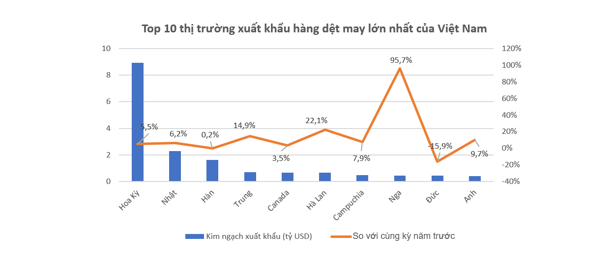 Tăng xuất khẩu nhưng lợi nhuận co hẹp 2