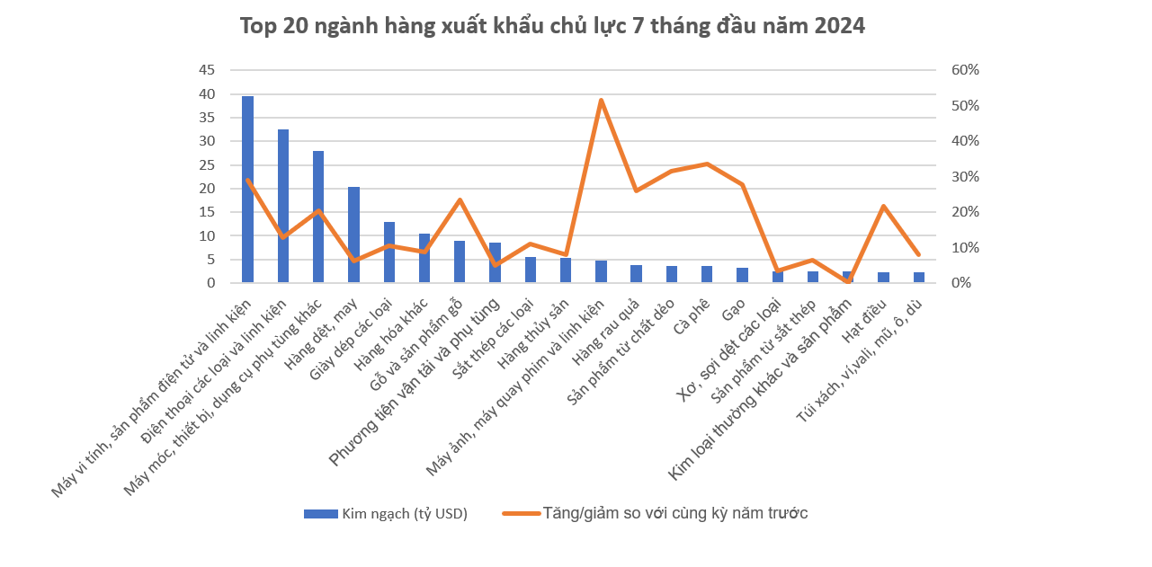 Tăng xuất khẩu nhưng lợi nhuận co hẹp