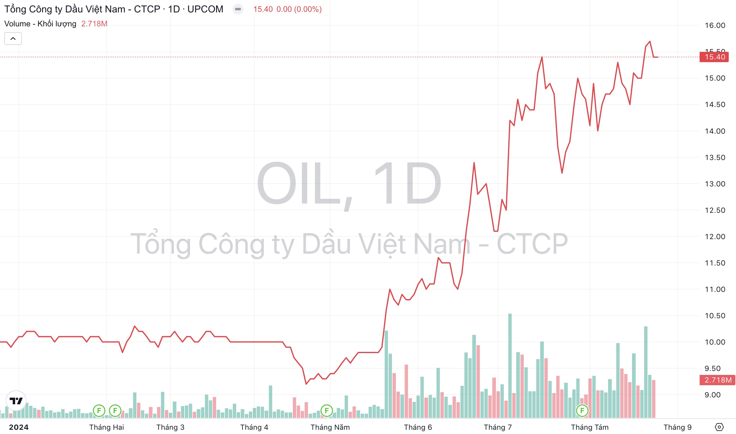 Giá cổ phiếu OIL PV OIL