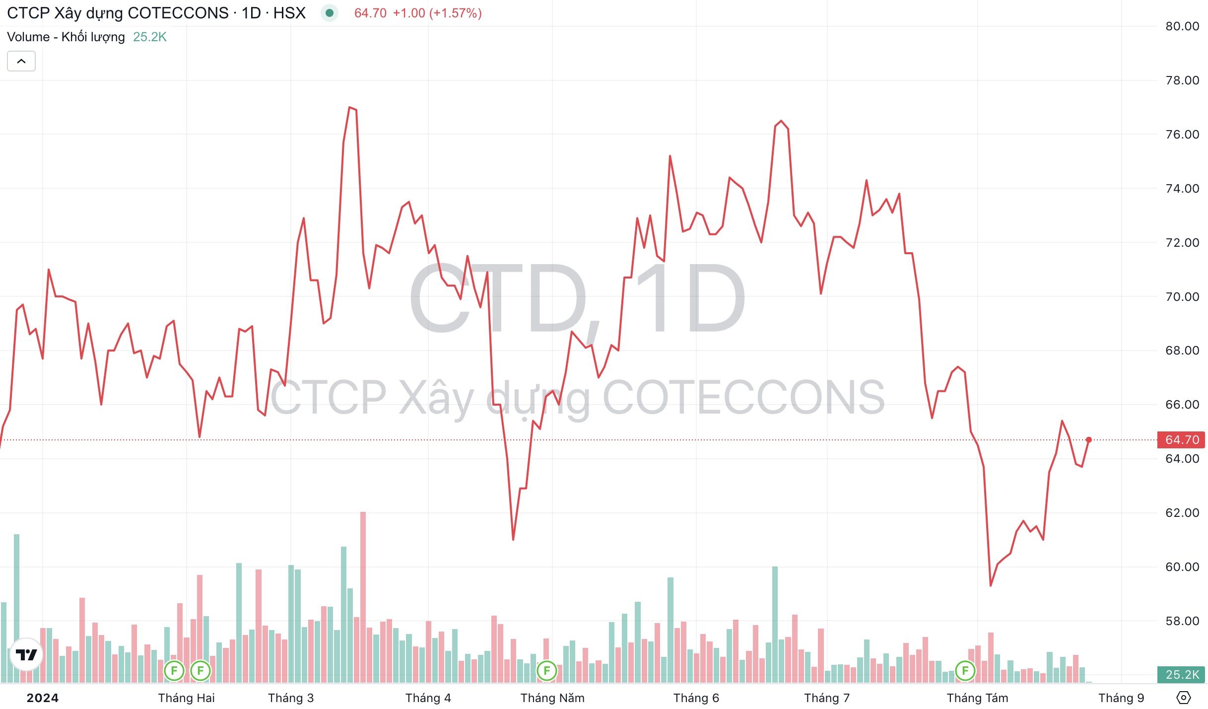 Giá cổ phiếu CTD Xây dựng Coteccons