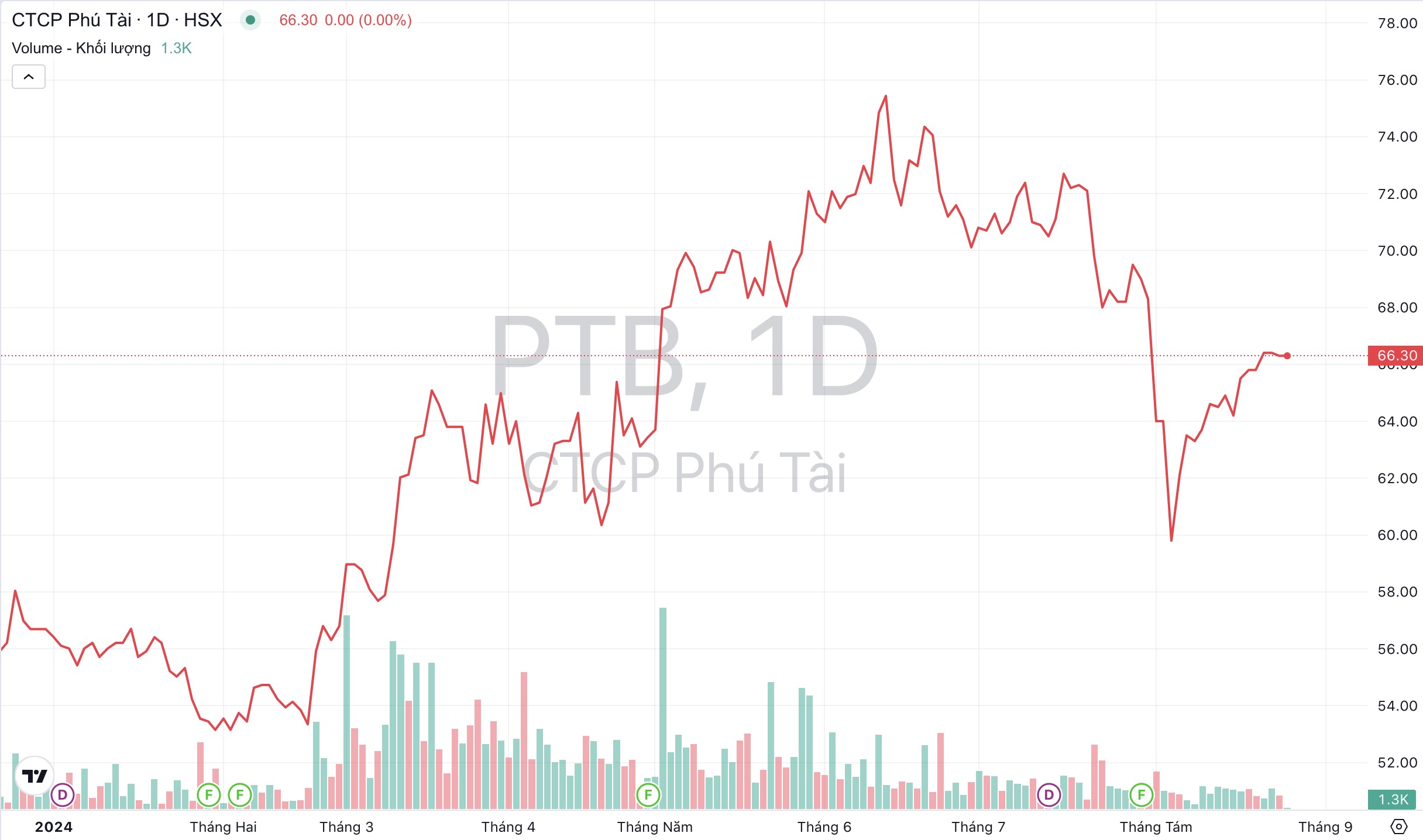 Giá cổ phiếu PTB Phú Tài