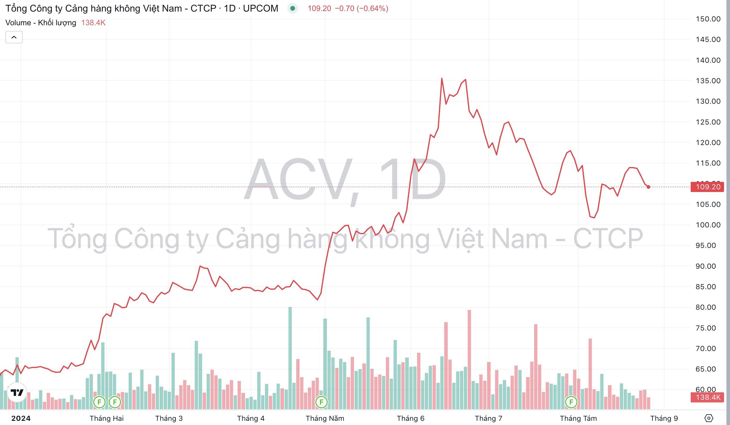 Giá cổ phiếu ACV Liên danh Đèo Cả