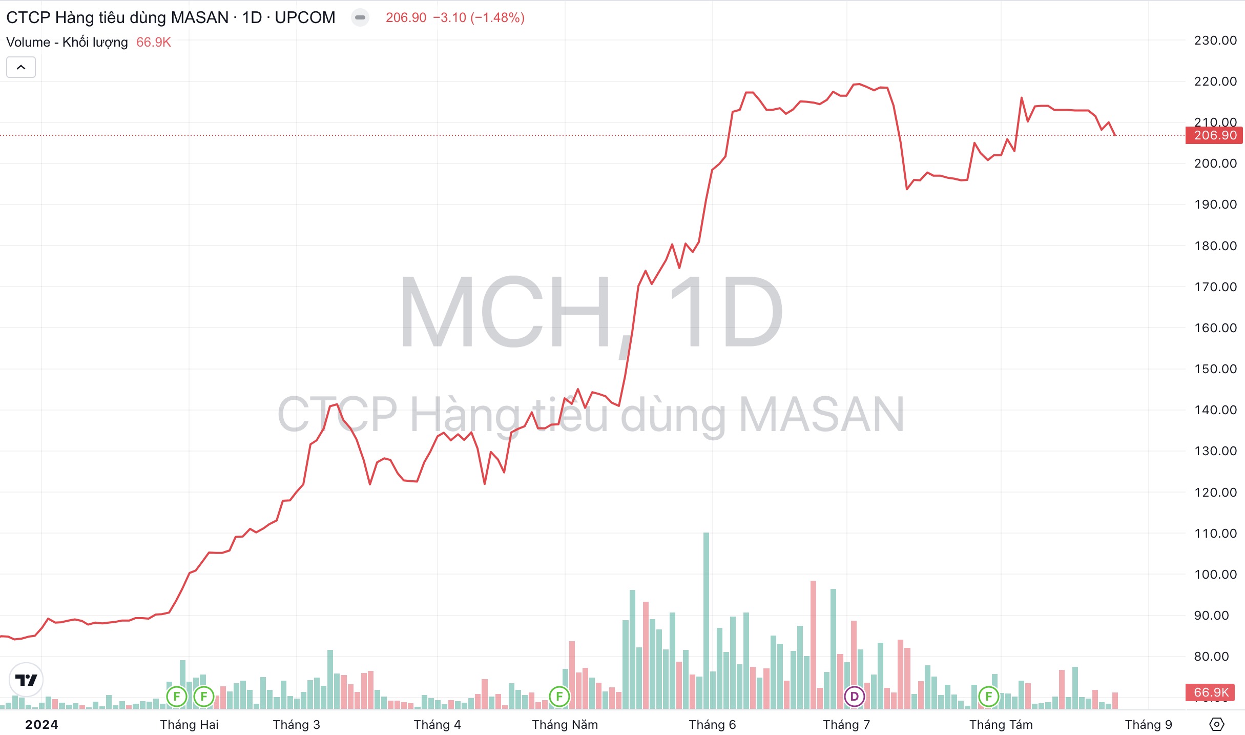 Giá cổ phiếu MCH Masan Consumer