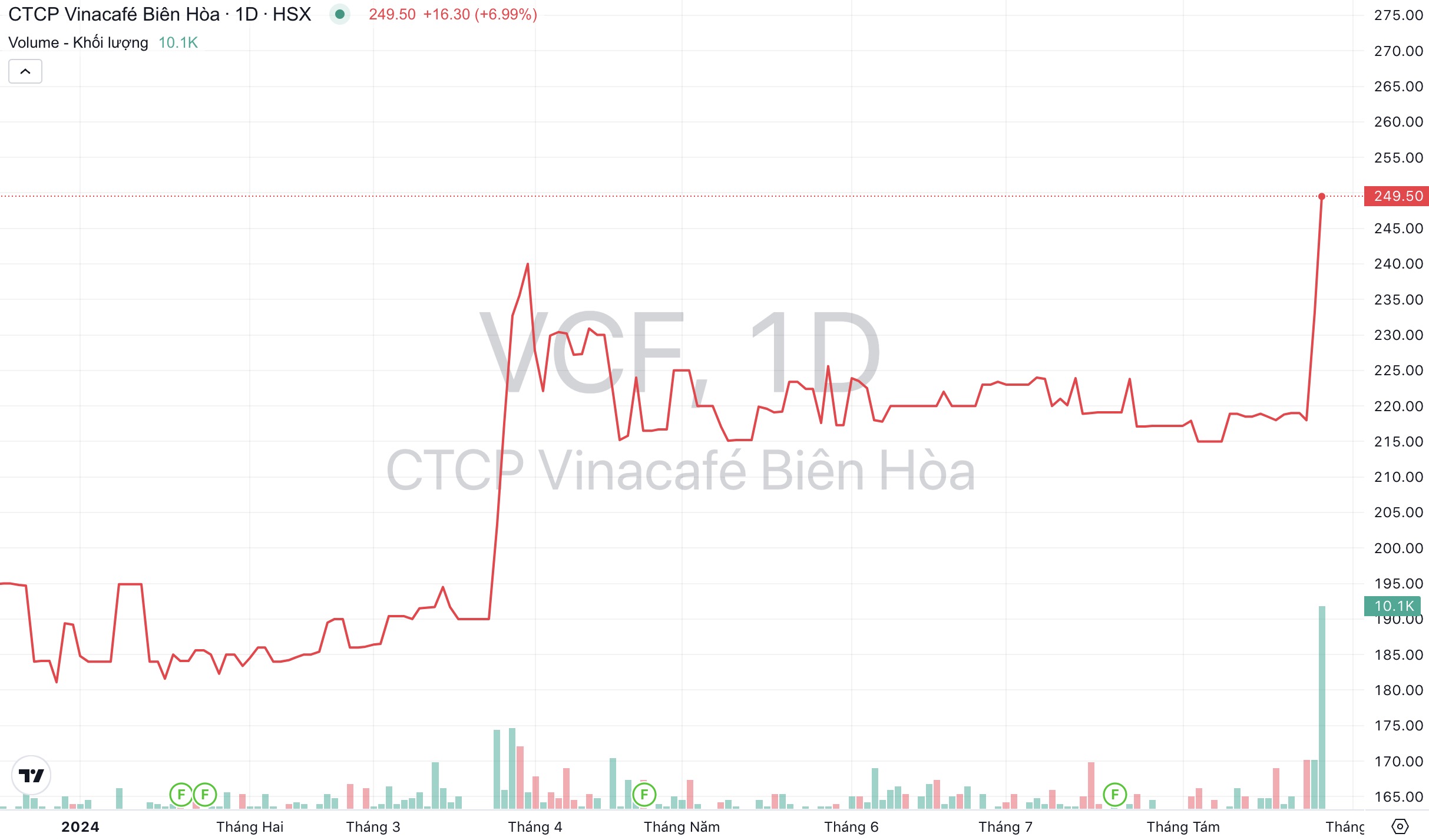 Giá cổ phiếu VCF Vinacafé Biên Hòa