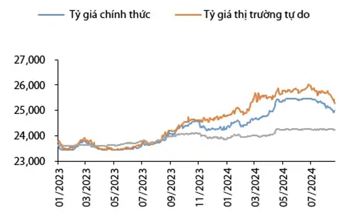 Diễn biến tỷ giá