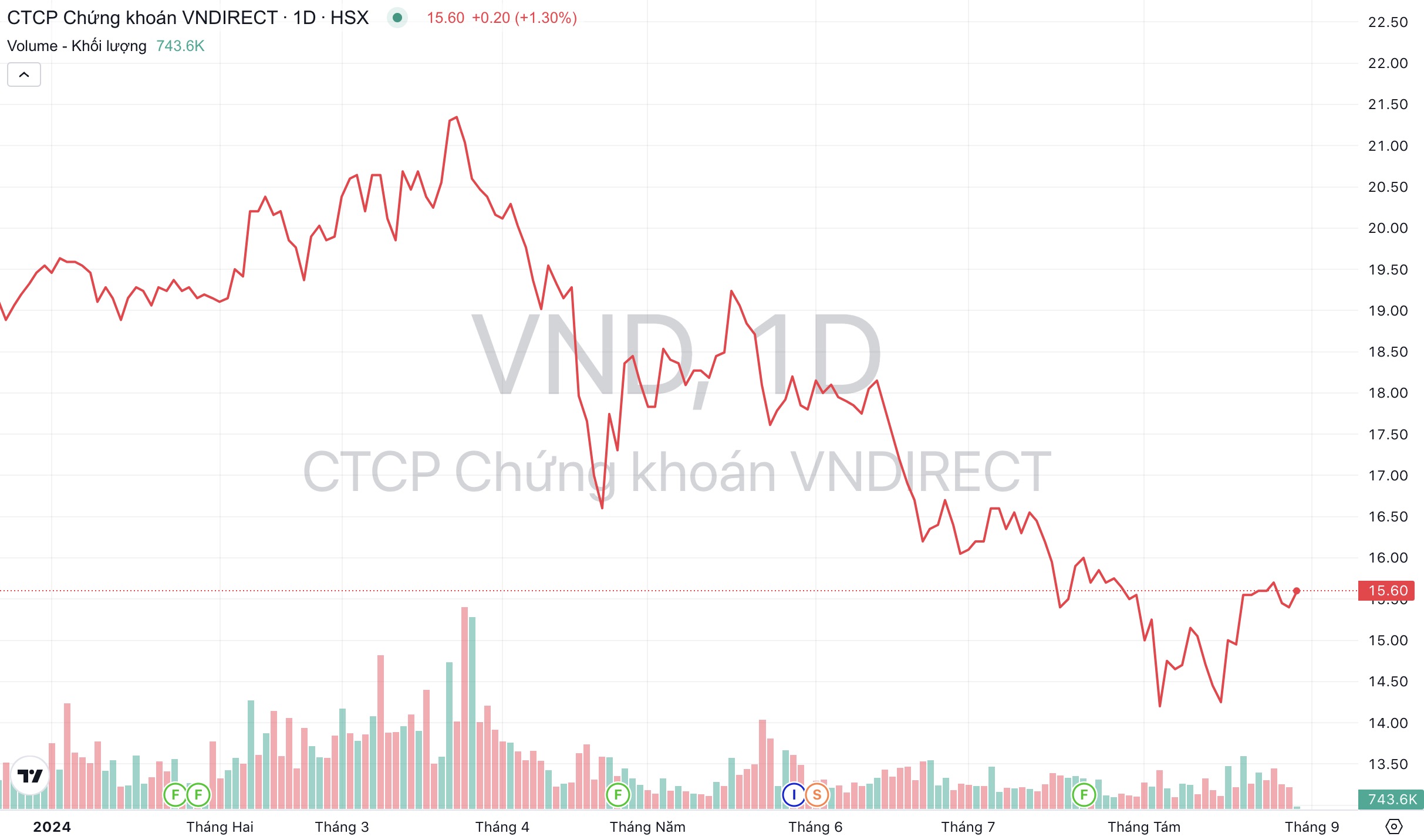 Giá cổ phiếu VND Chứng khoán VNDirect