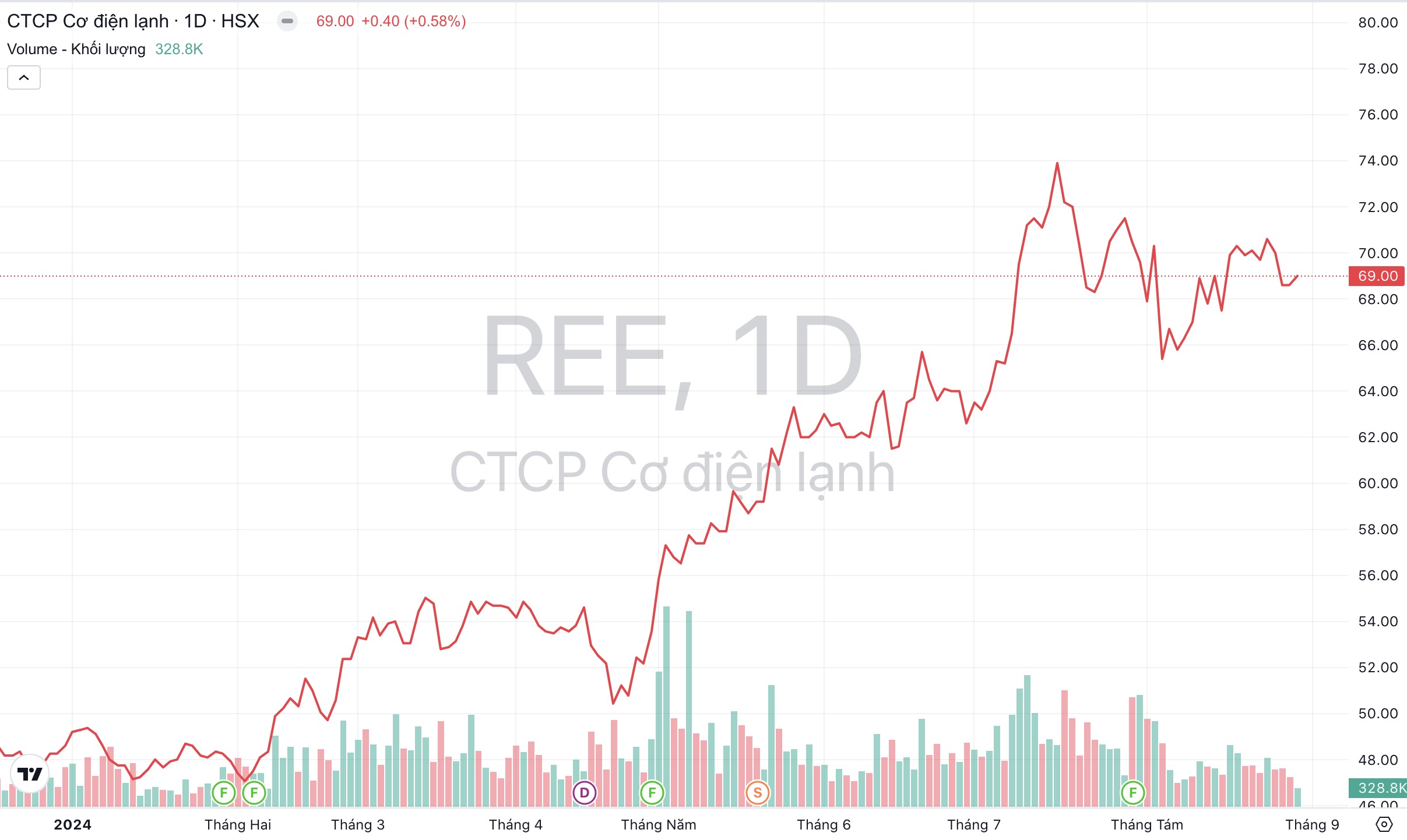 Cổ phiếu REE Cơ Điện Lạnh