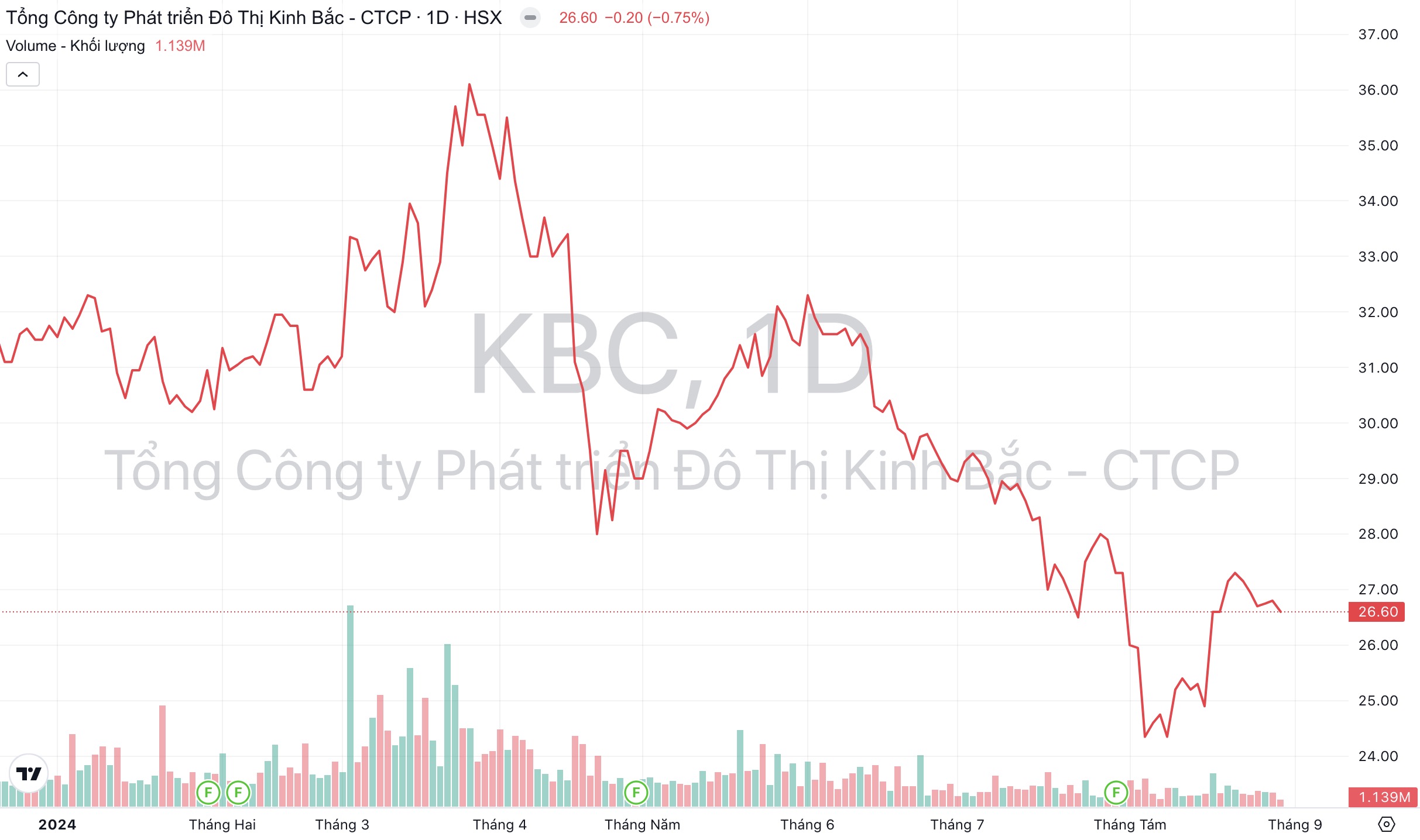 Giá cổ phiếu KBC Đô thị Kinh Bắc