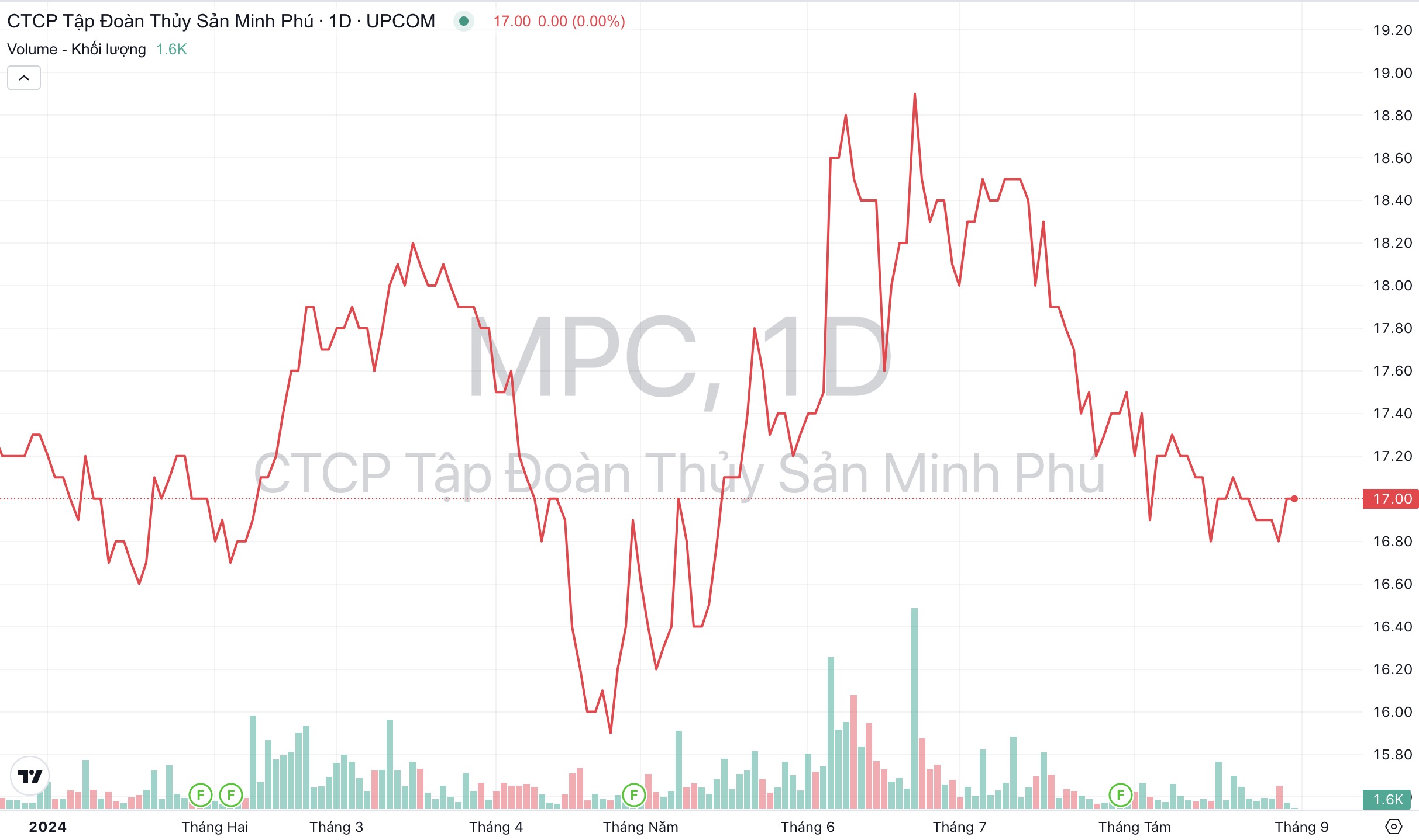 Giá cổ phiếu MPC Thuỷ sản Minh Phú