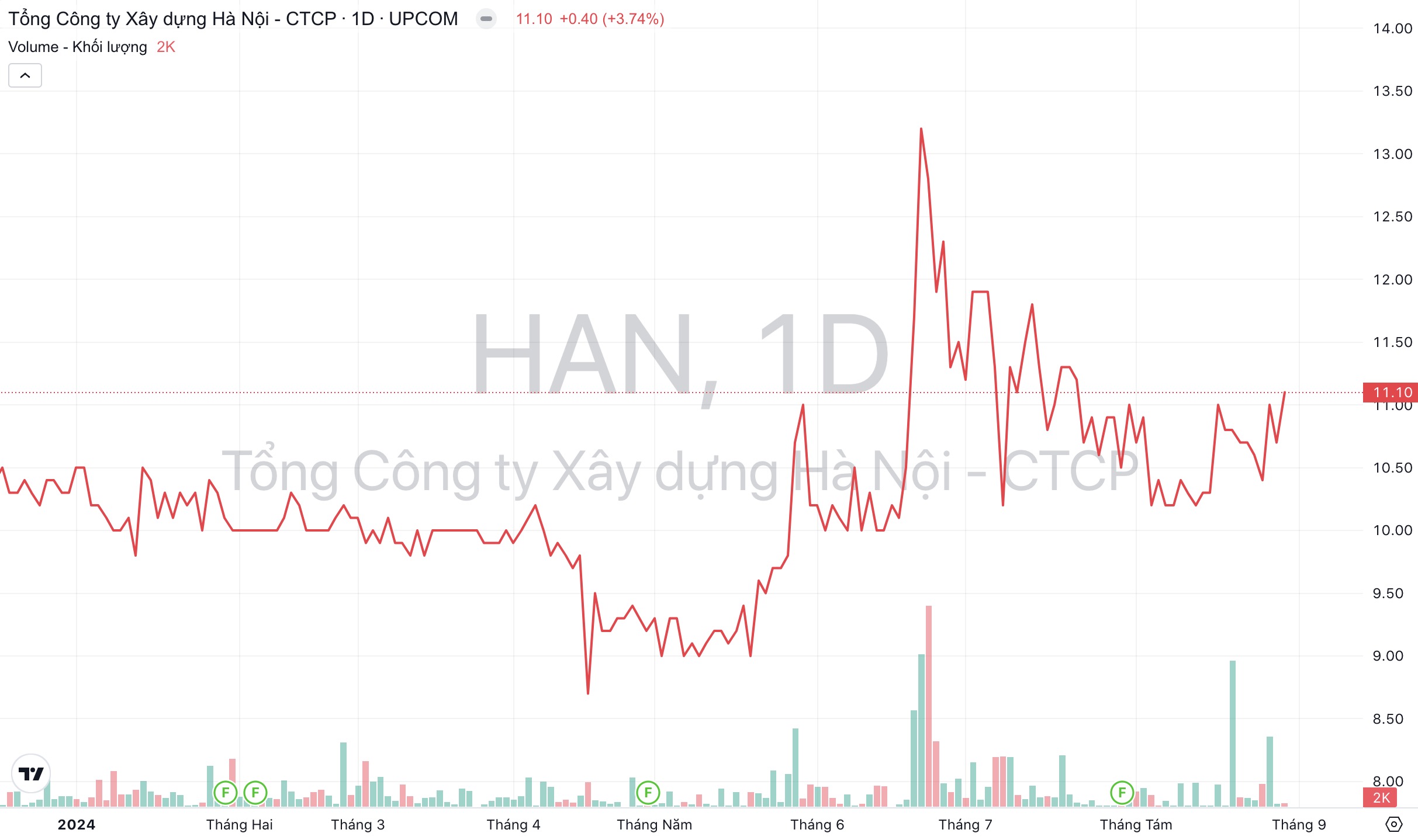 Giá cổ phiếu HAN Xây dựng Hà Nội