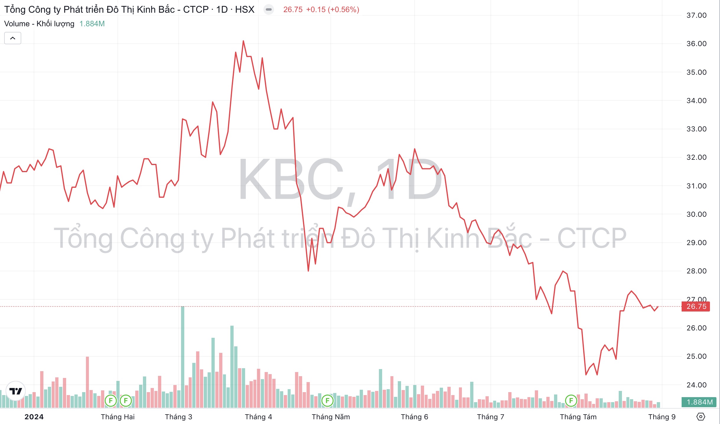 Giá cổ phiếu KBC Đô thị Kinh Bắc