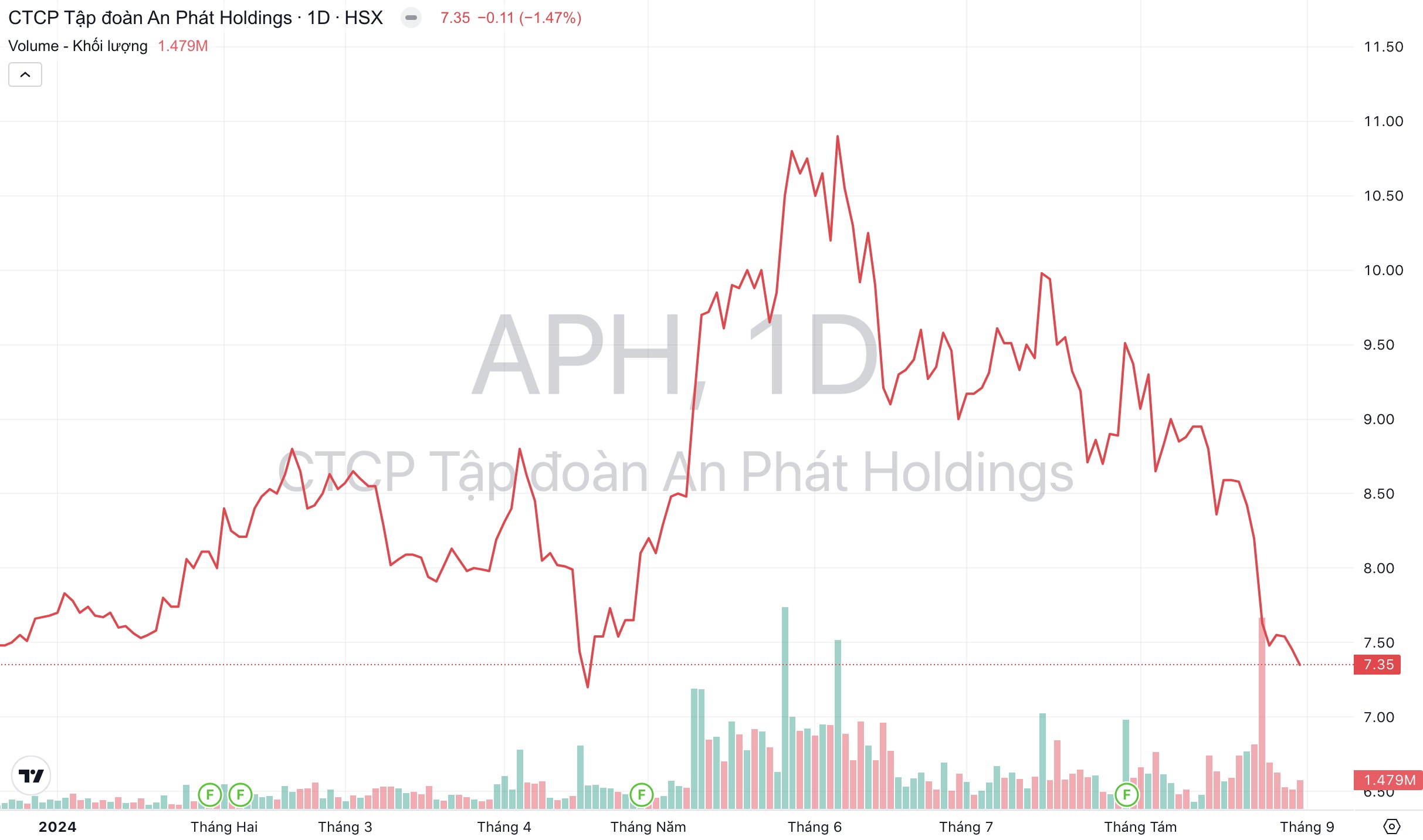 Giá cổ phiếu APH An Phát Holdings