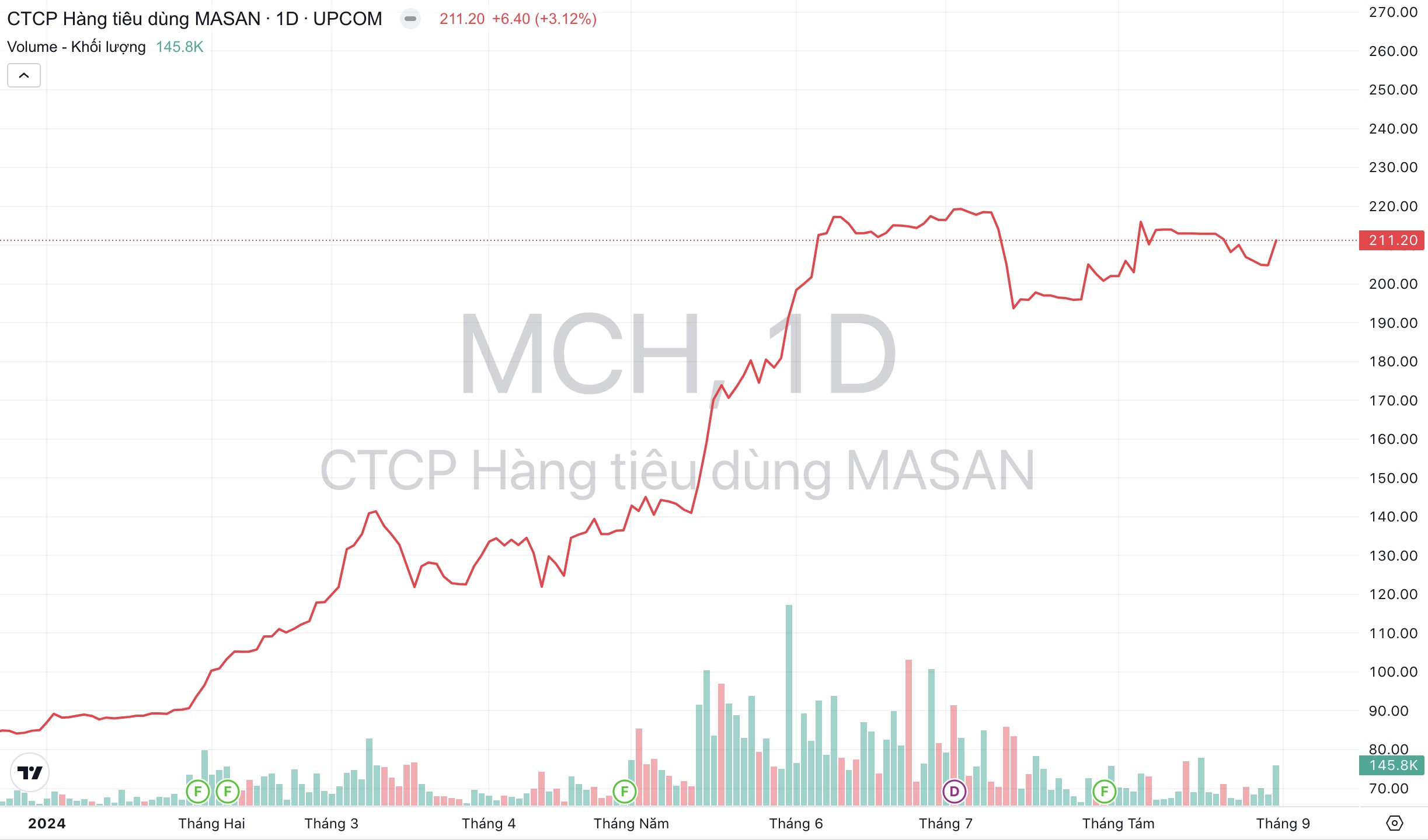 Giá cổ phiếu MCH Masan Consumer Tập đoàn Masan