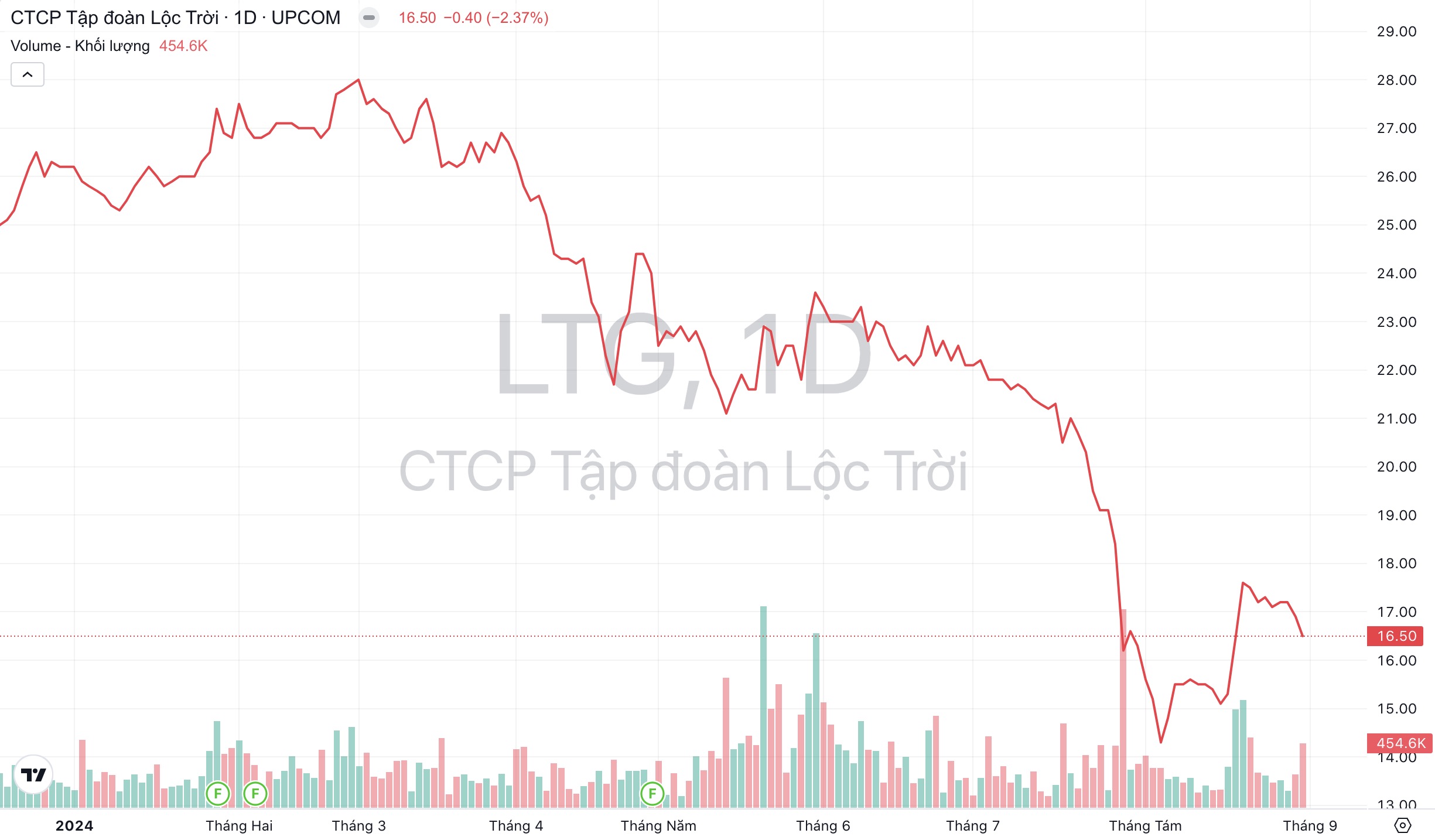 Giá cổ phiếu LTG Tập đoàn Lộc Trời