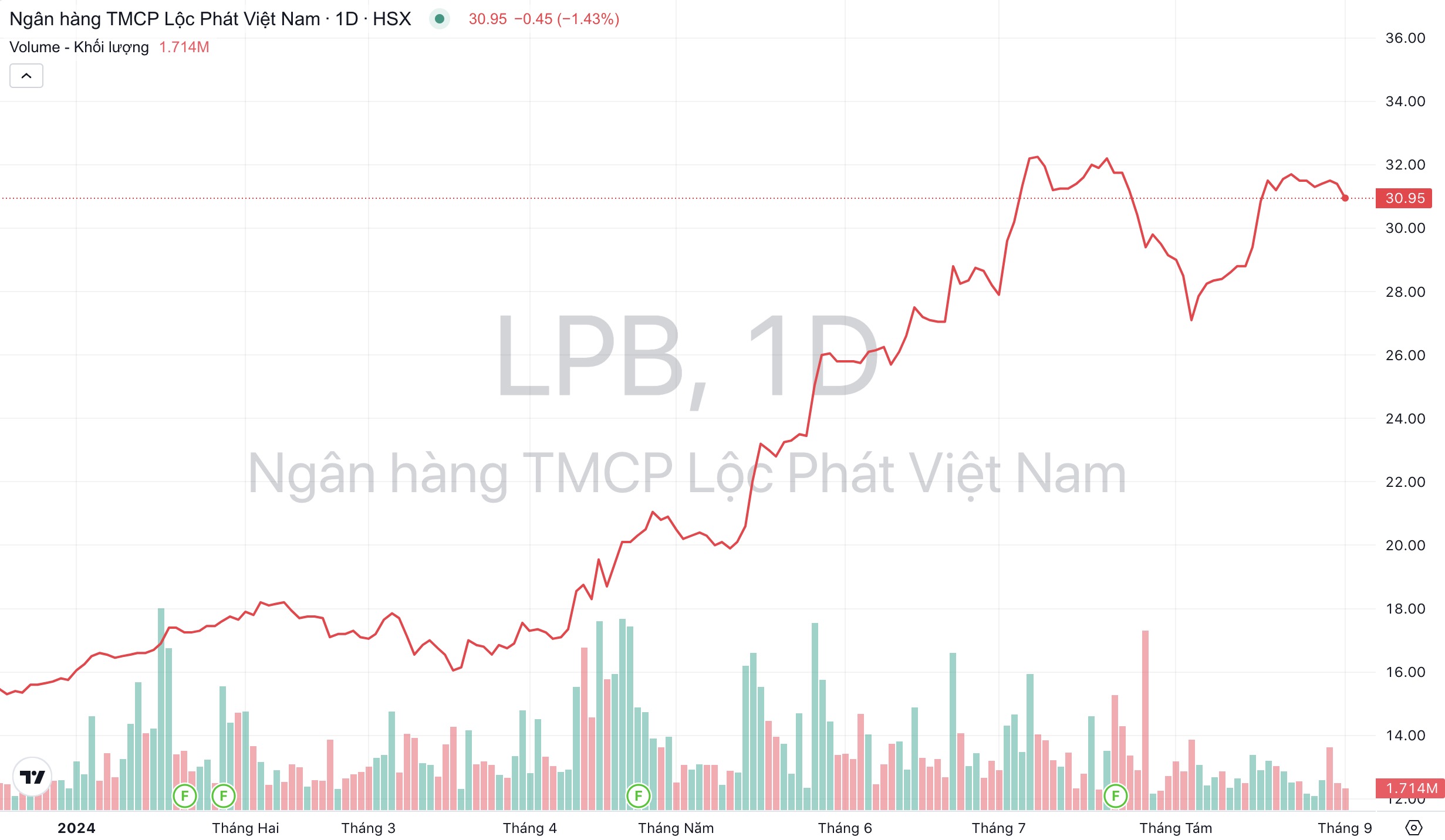 Giá cổ phiếu LPB Ngân hàng LPBank