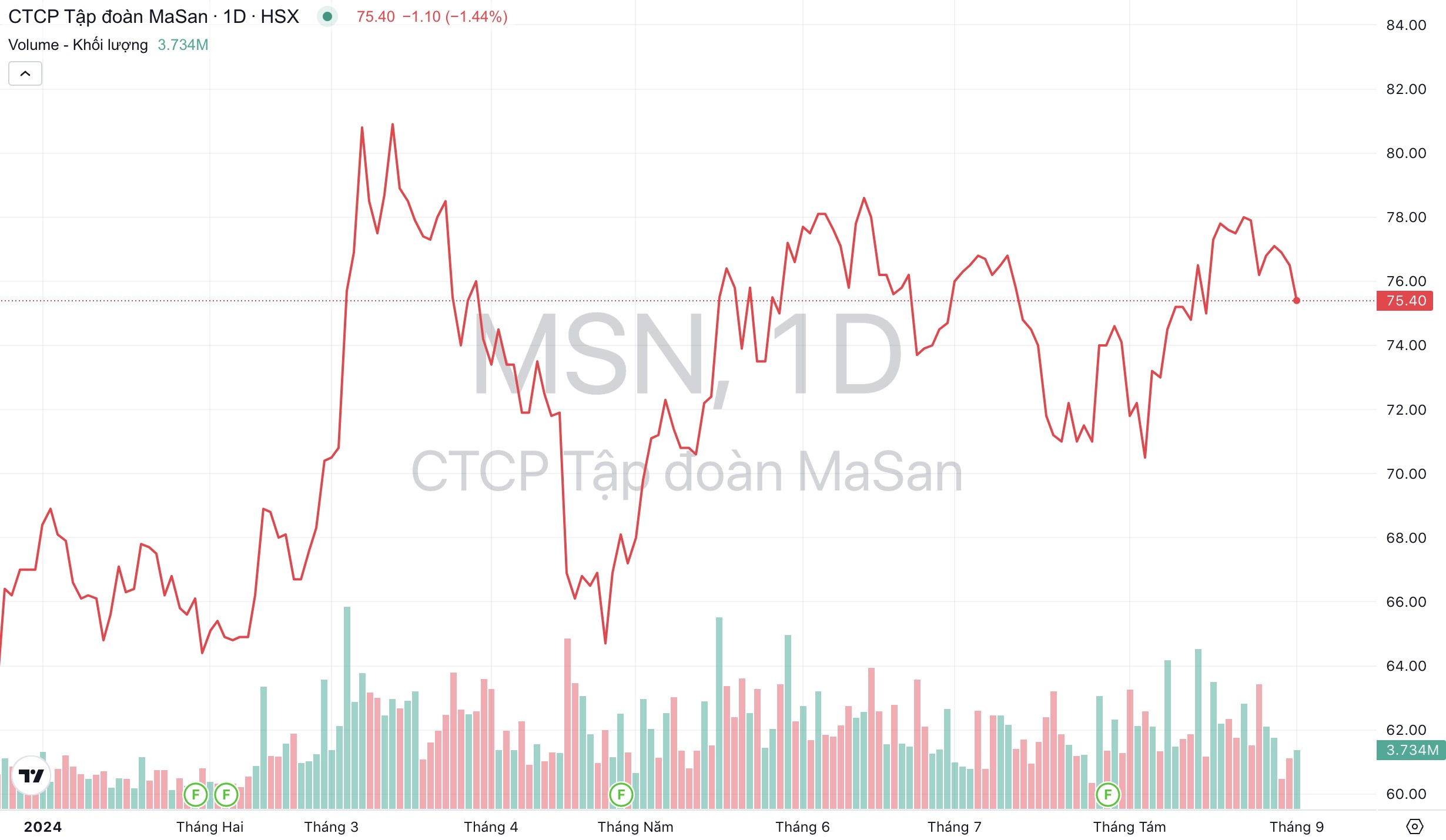 Giá cổ phiếu MSN Tập đoàn Masan