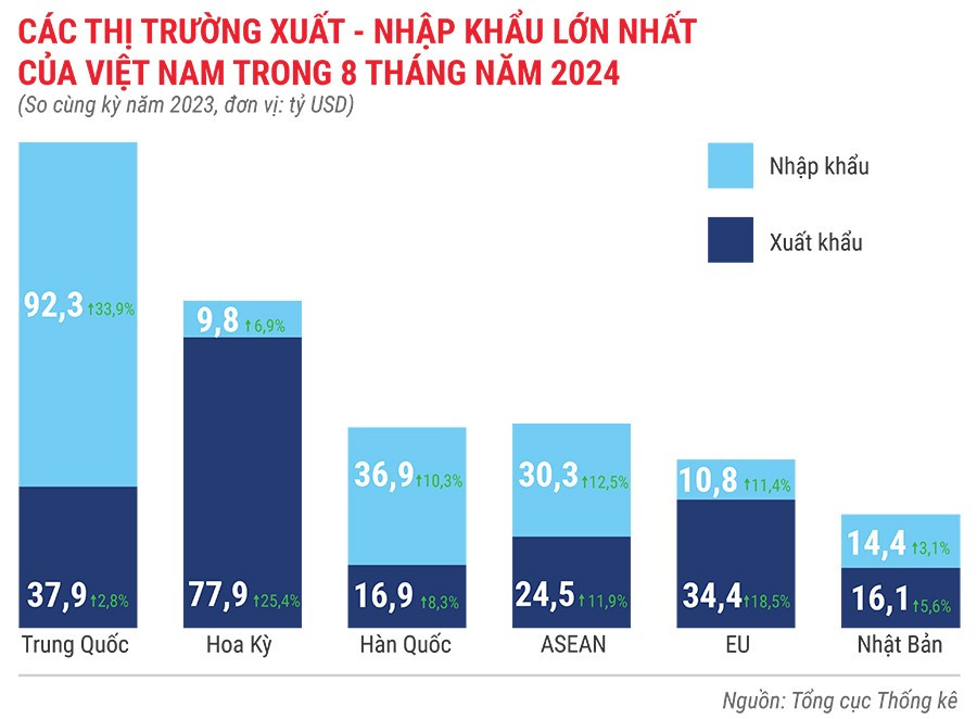 Các thị trường xuất khẩu, nhập khẩu lớn nhất của Việt Nam trong 8 tháng đầu năm 2024.jpg