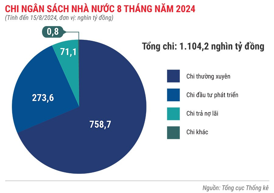 Chi ngân sách nhà nước 8 tháng đầu năm 2024.jpg