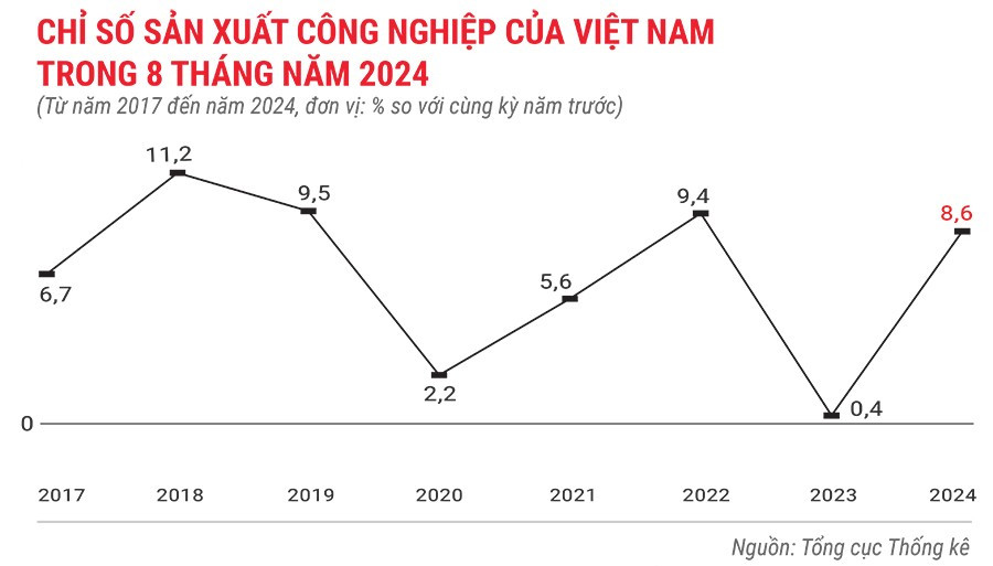 Chỉ số sản xuất công nghiệp của Việt Nam trong 8 tháng đầu năm 2024.jpg