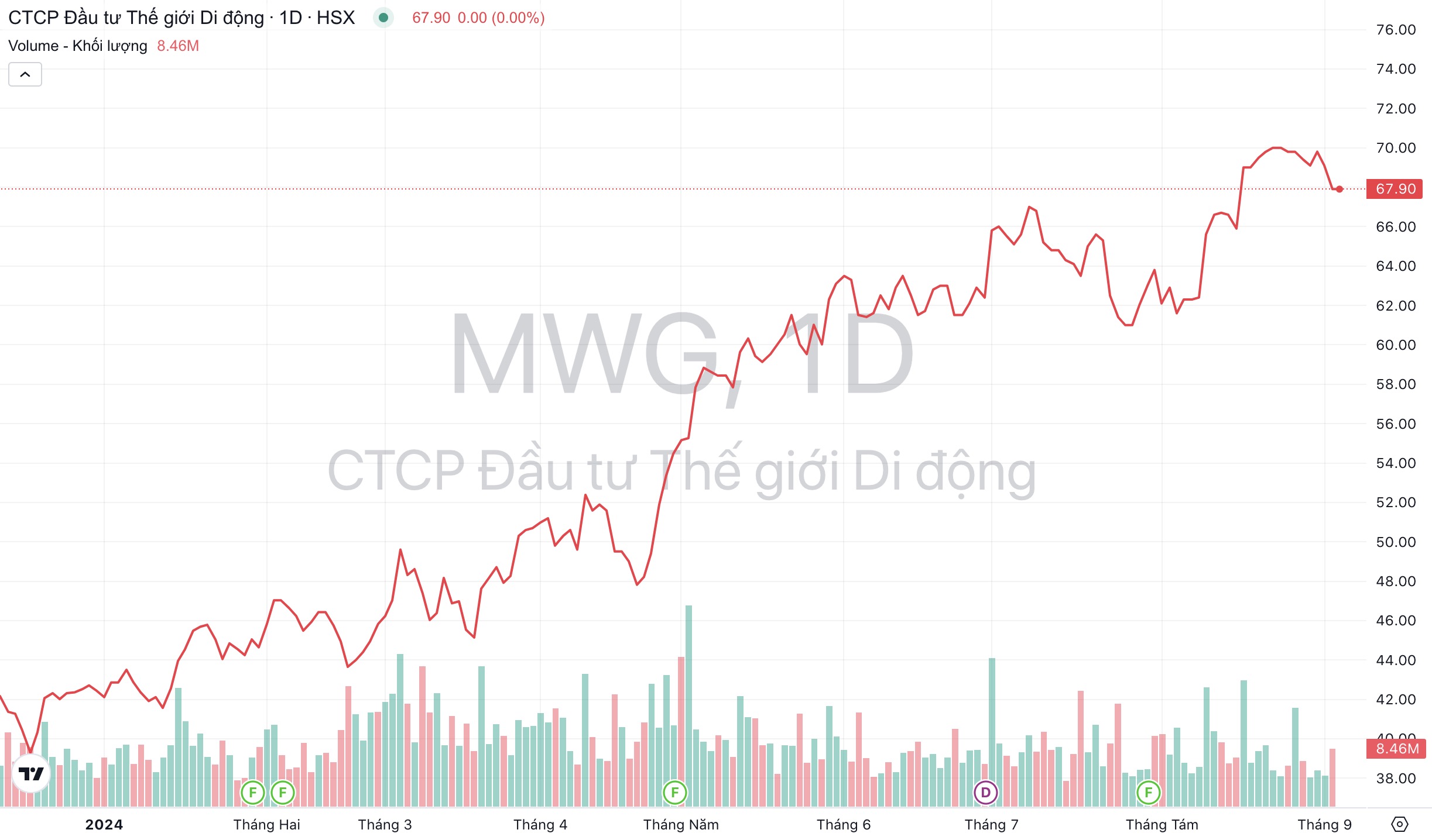 Giá cổ phiếu MWG Thế giới Di động