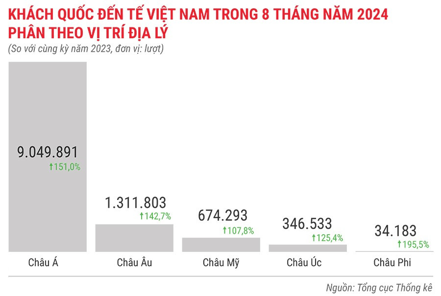 Khách quốc tế đến việt nam 8 tháng đầu năm 2024 phân theo vị trí địa lý.jpg