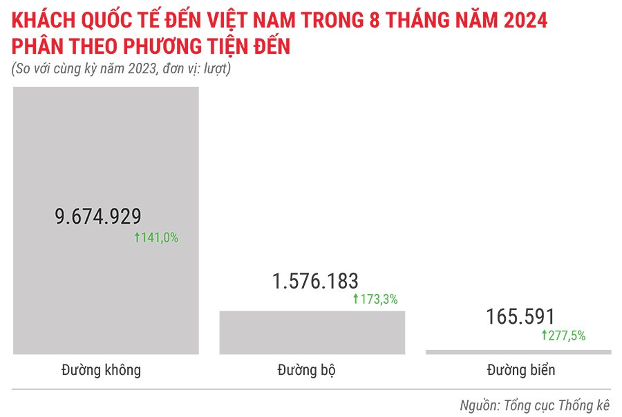 Khách quốc tế đến việt nam trong 8 tháng đầu năm 2024 phân theo phương tiện đến.jpg