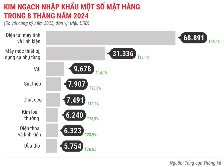 Kim ngạch nhập khẩu một số mặt hàng 8 tháng đầu năm 2024.jpg