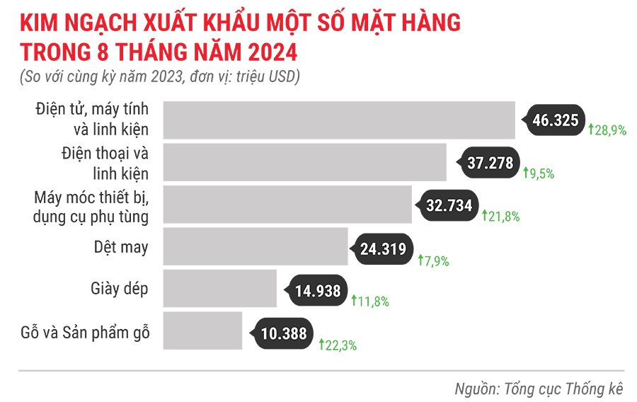 Kinh ngạch xuất khẩu một số mặt hàng 8 tháng đầu năm 2024.jpg