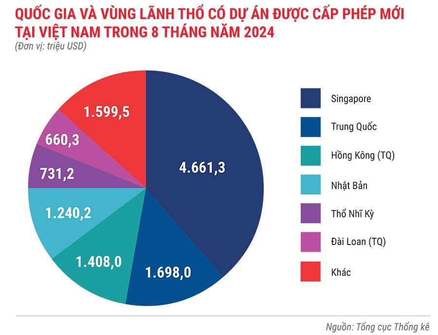 Quốc gia và vùng lãnh thổ có dự án được cấp phép mới tại Việt Nam trong 8 tháng năm 2024.jpg