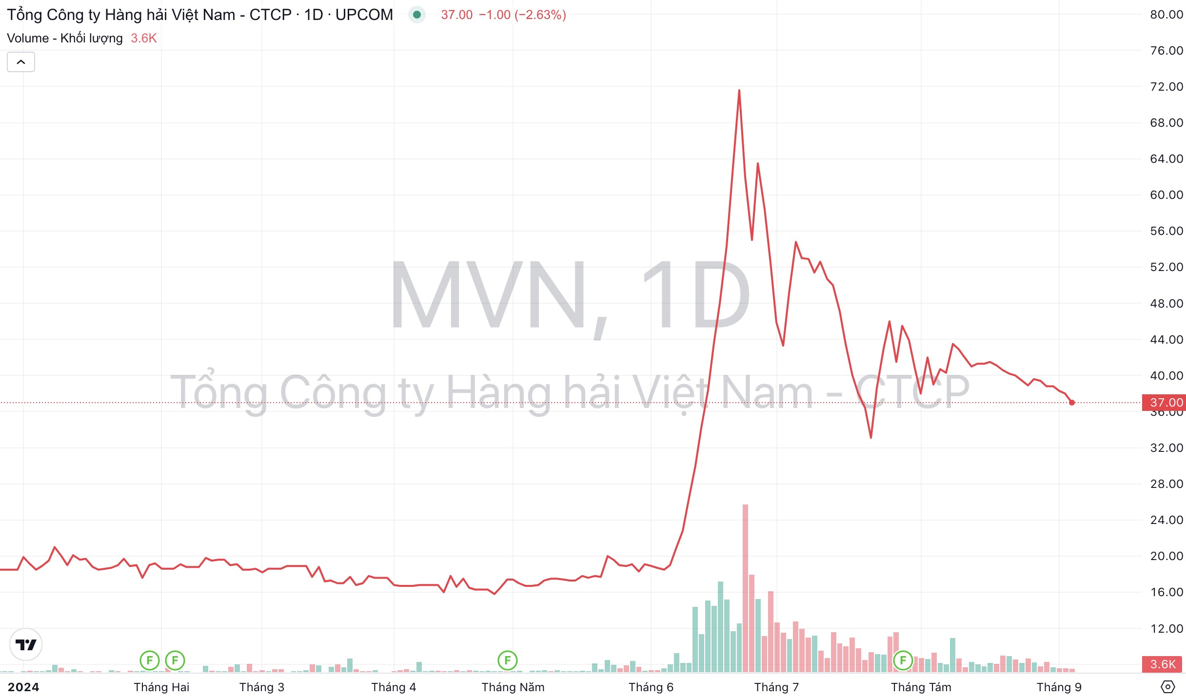 Giá cổ phiếu MVN Hàng hải Việt Nam