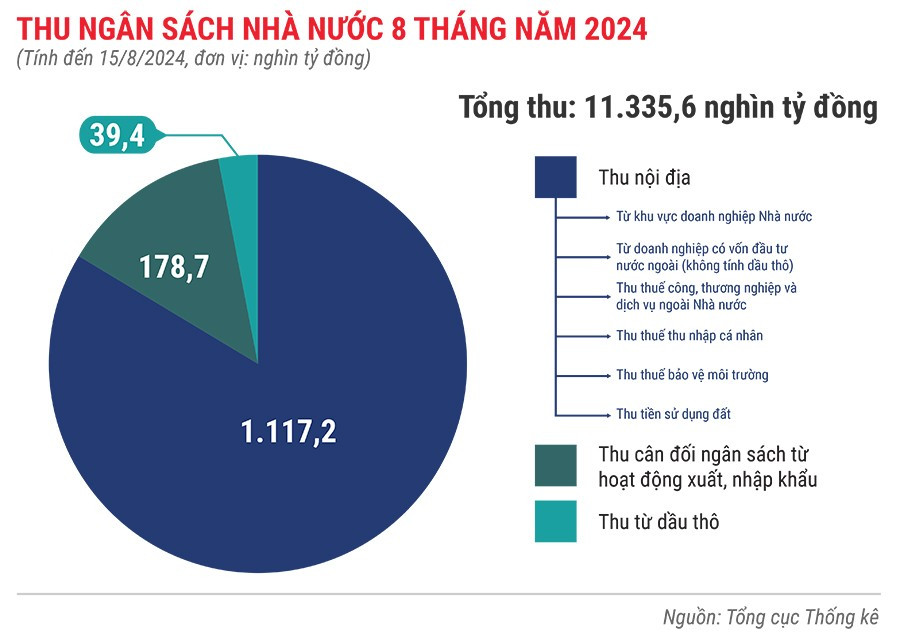 Thu ngân sách nhà nước 8 tháng đầu năm 2024.jpg