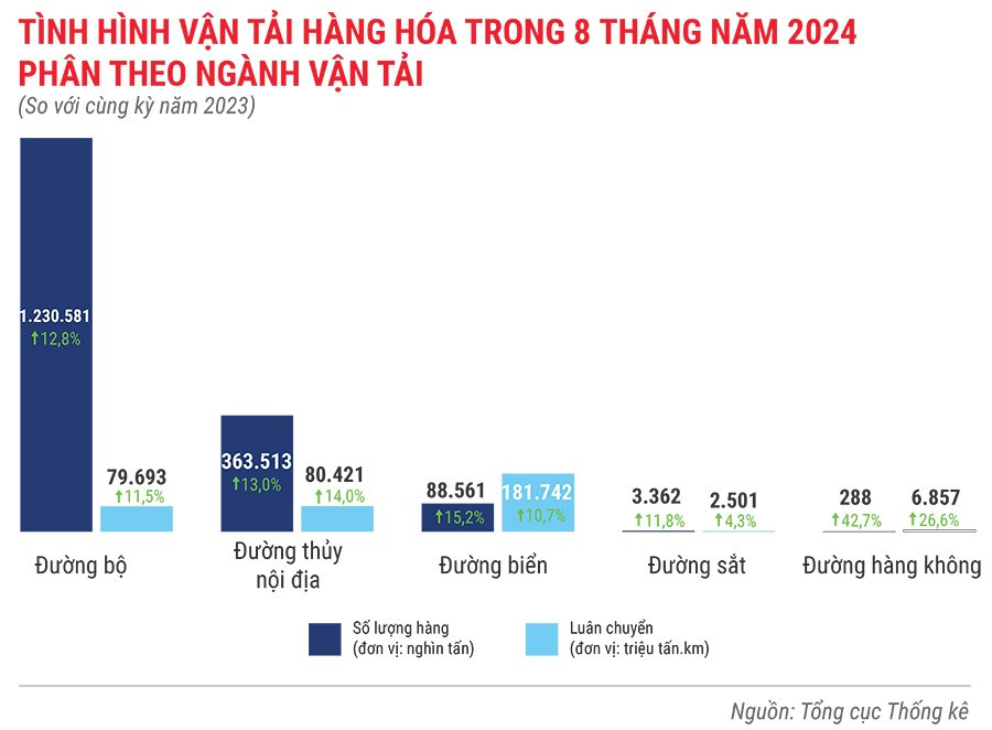 Tình hình vận tải hàng hóa trong 8 tháng đầu năm 2024.jpg