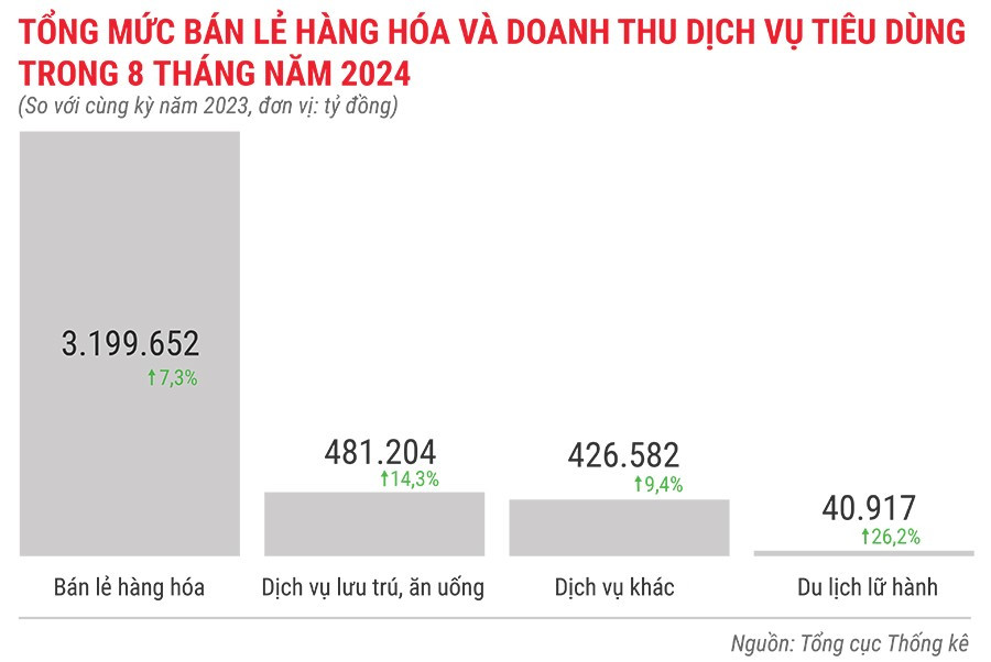 Tổng mức bán lẻ hàng hóa và doanh thu dịch vụ tiêu dùng trong 8 tháng đầu năm 2024.jpg